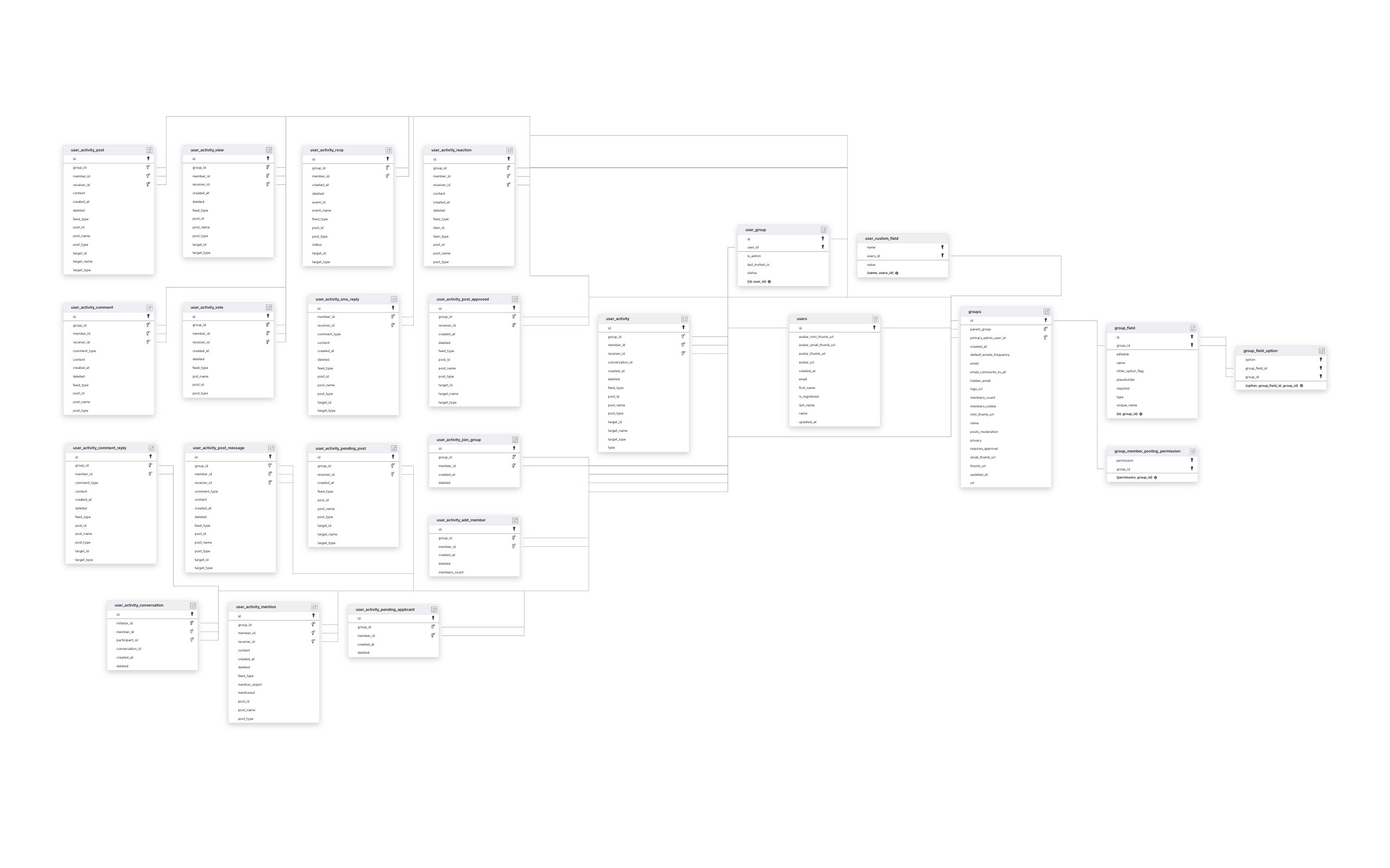 Explore Forj Community schema ERD