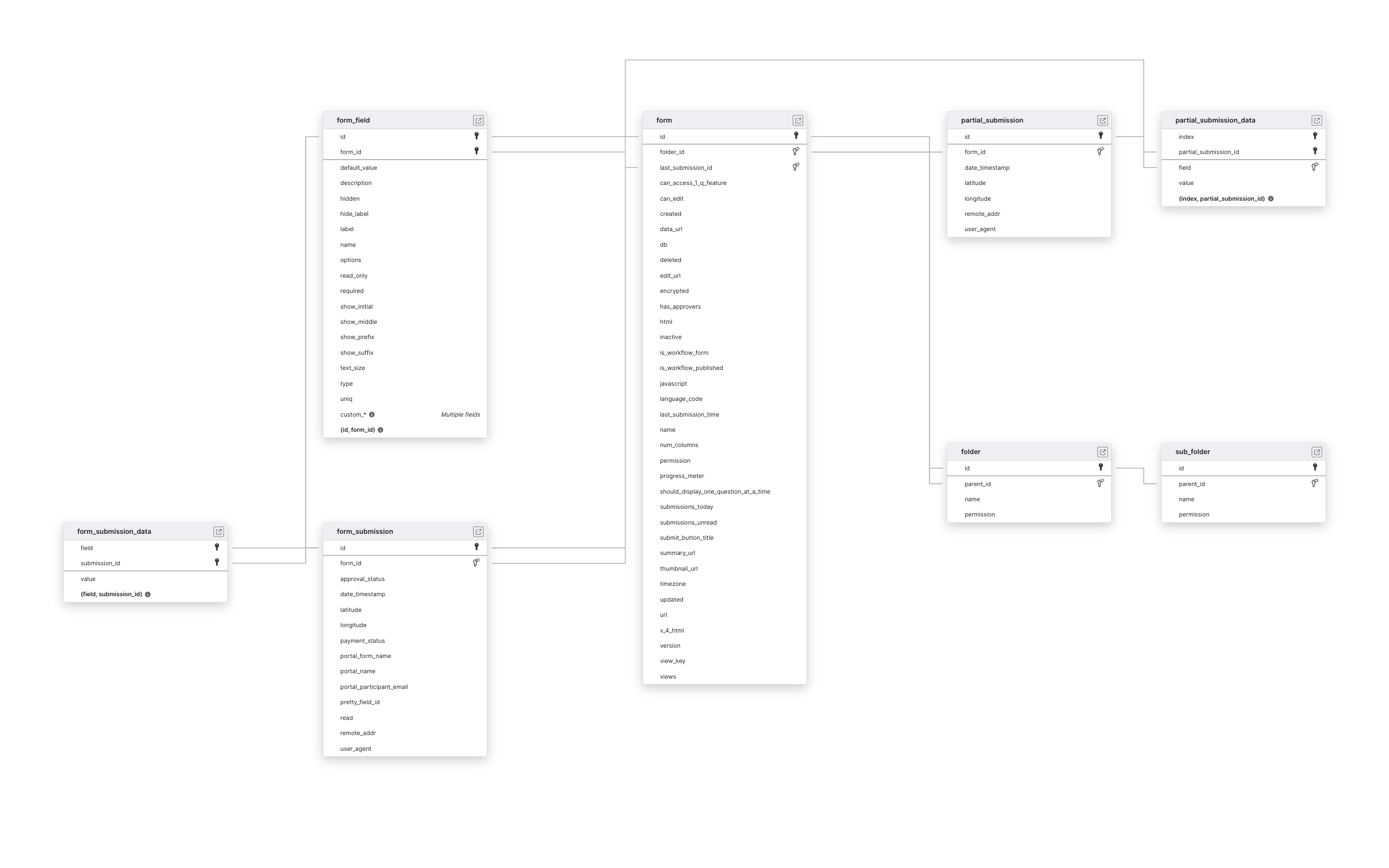 Explore Formstack schema ERD