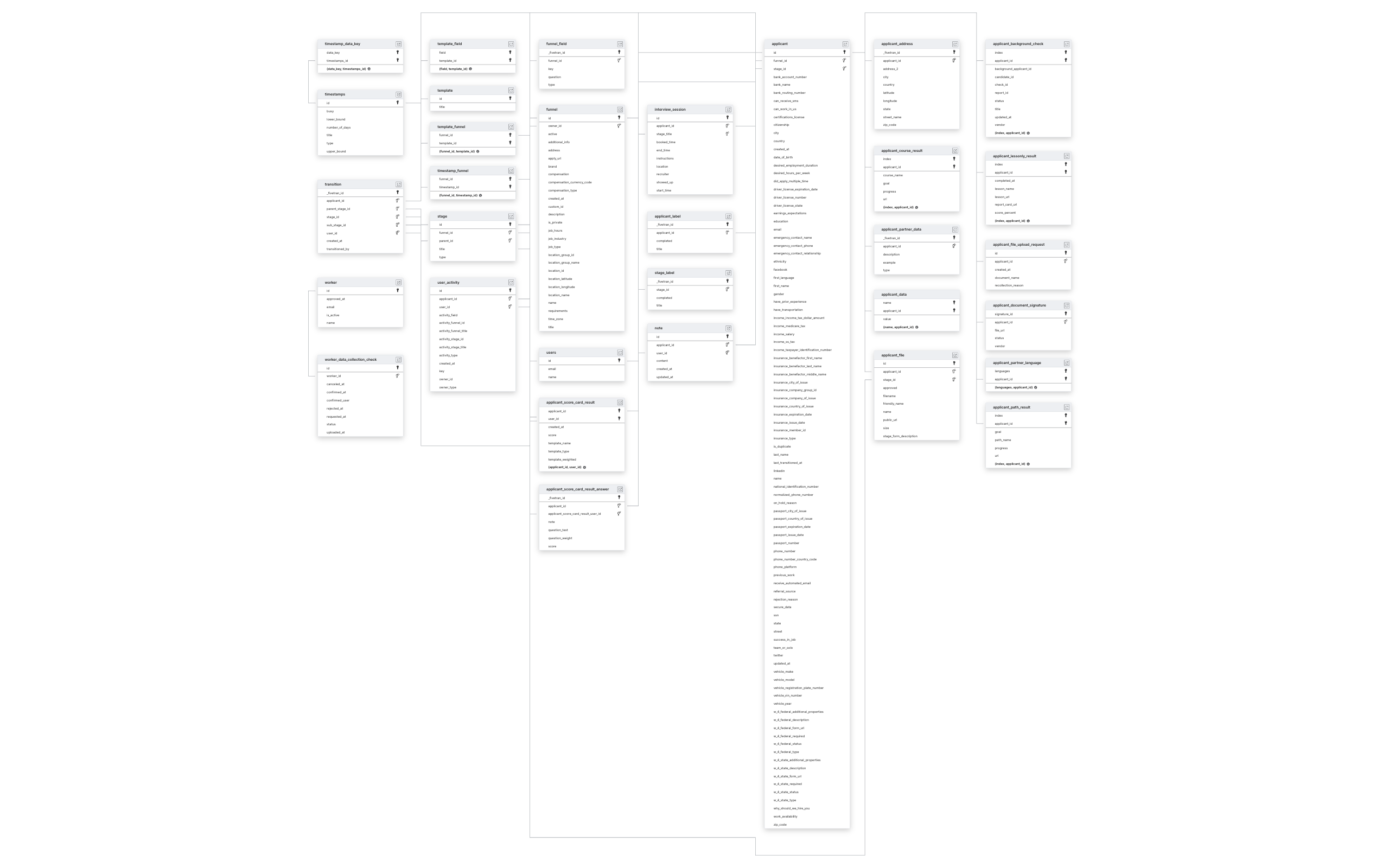 Explore Fountain schema ERD