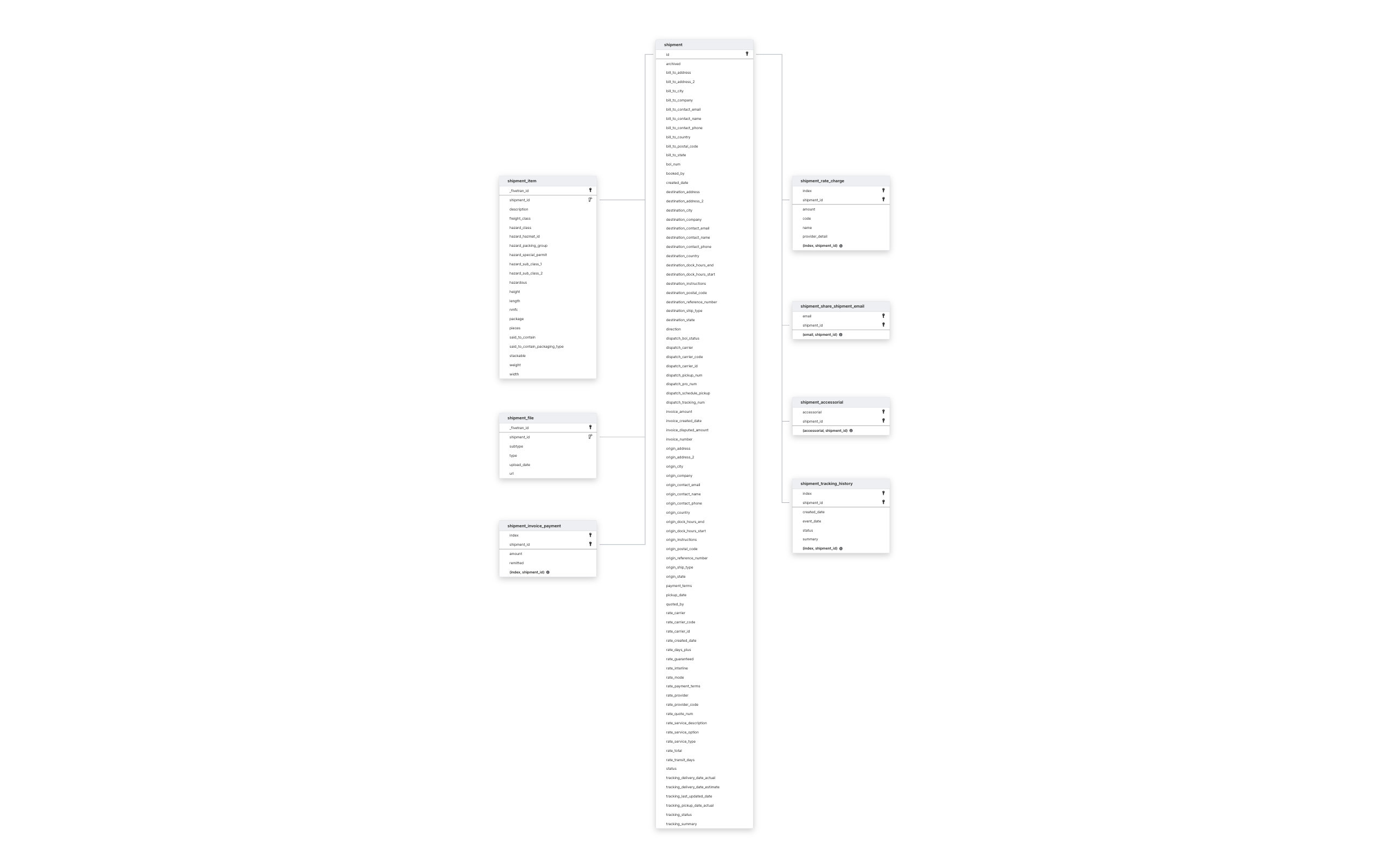 Explore Freightview schema ERD