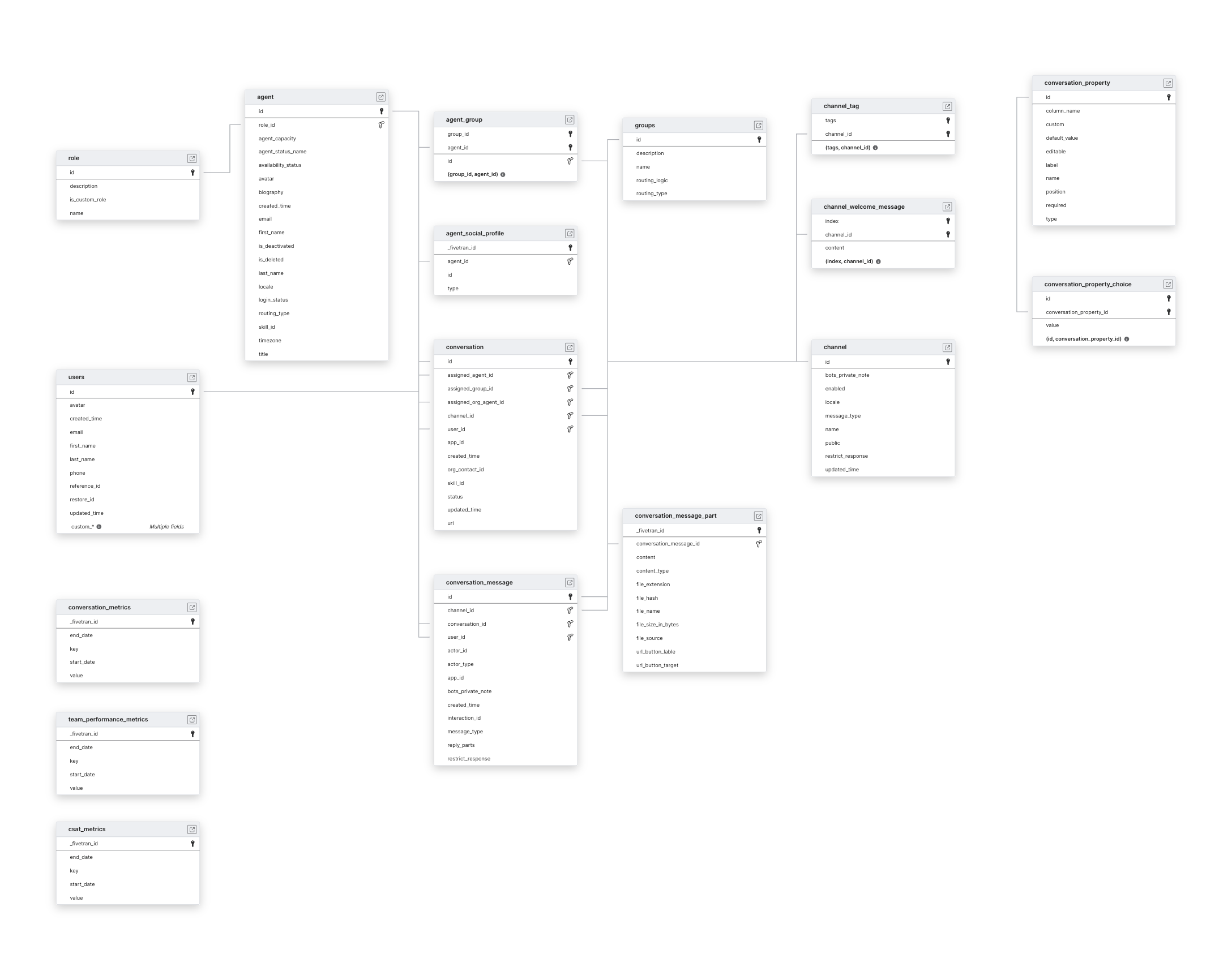 Explore Freshchat schema ERD