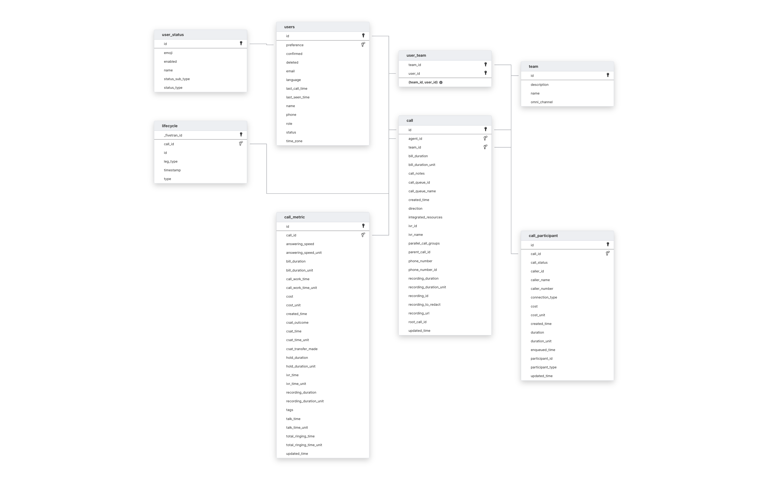 Explore Freshdesk Contact Center schema ERD