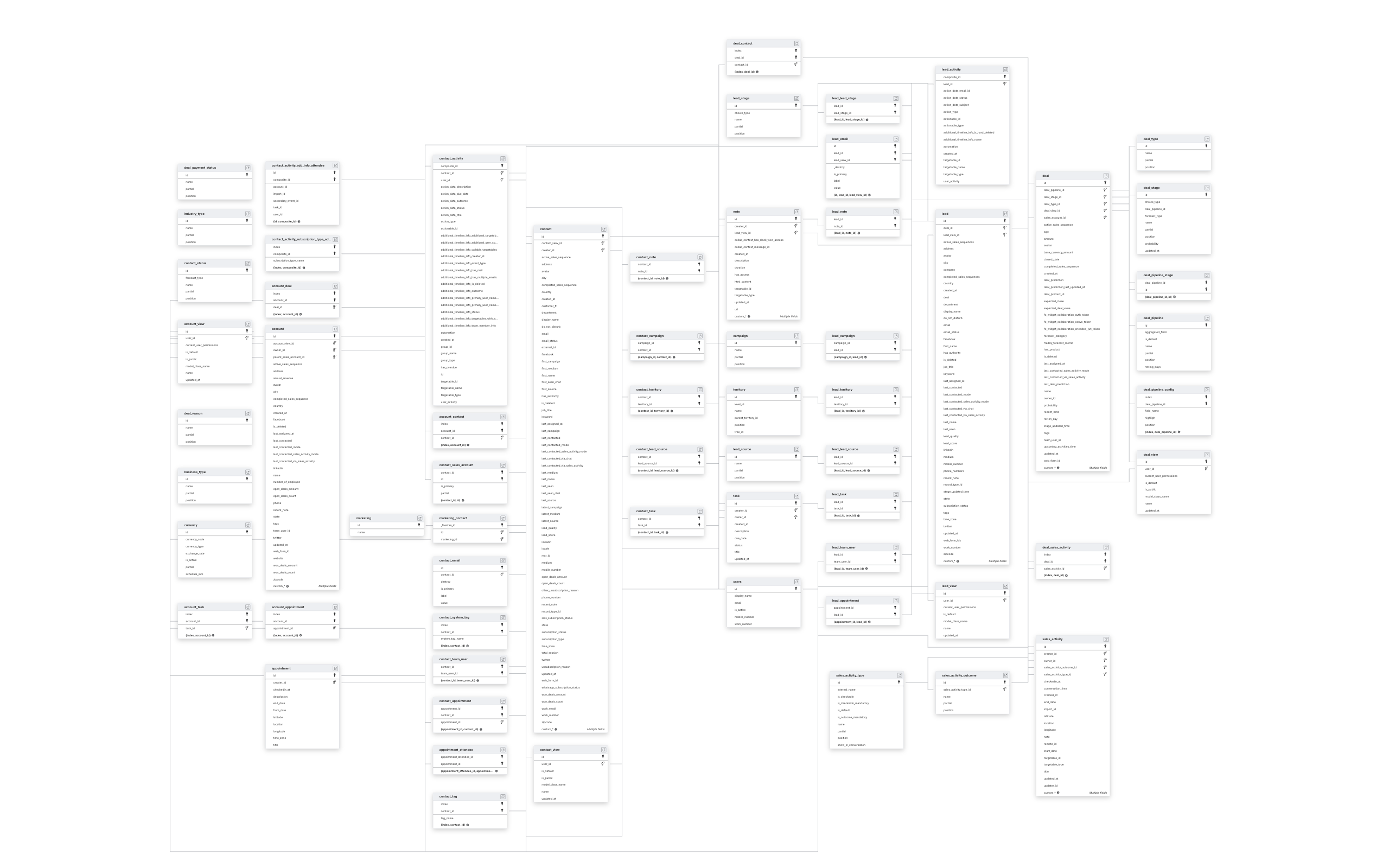 Explore Freshsales schema ERD