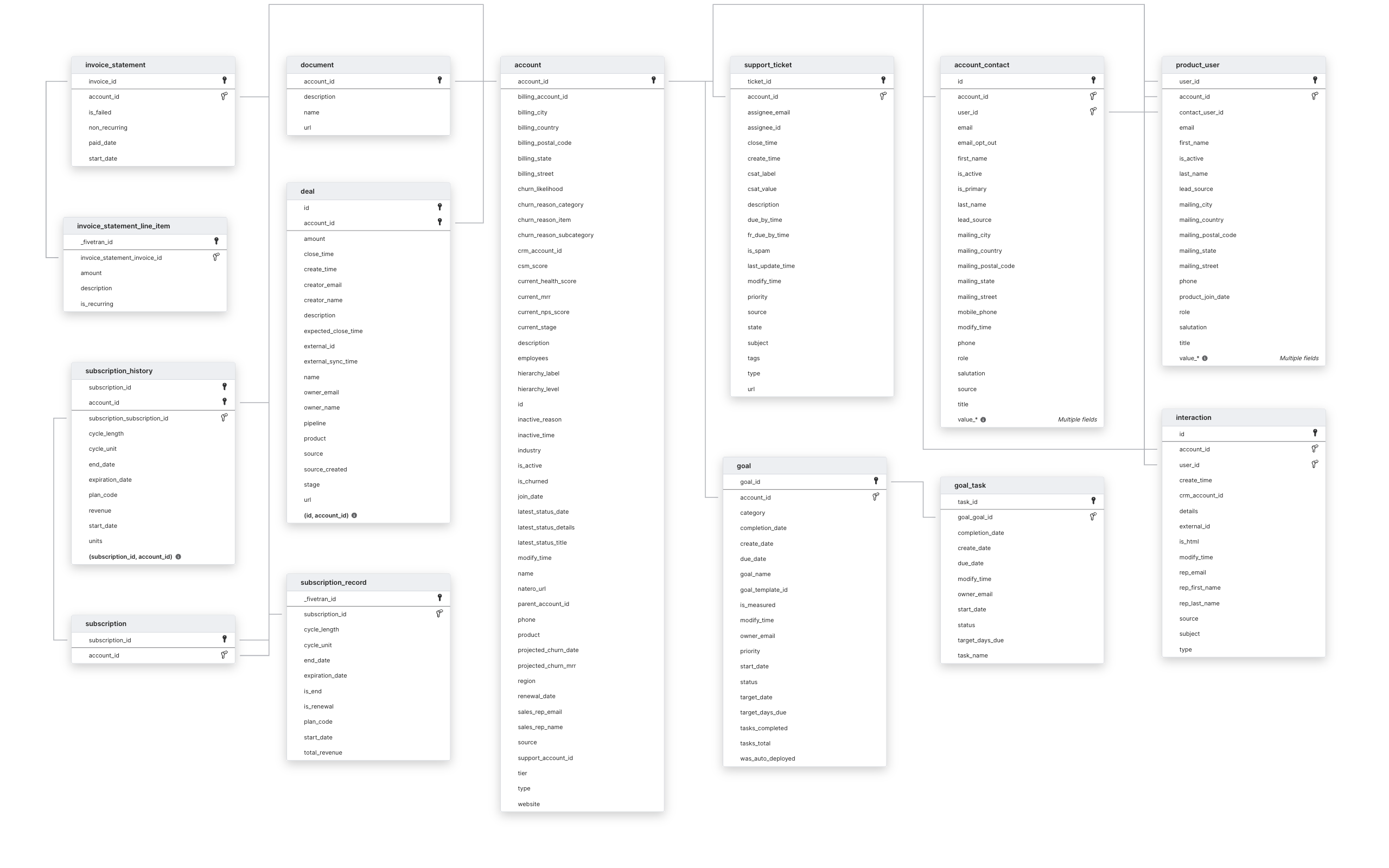 Explore Freshsuccess schema ERD