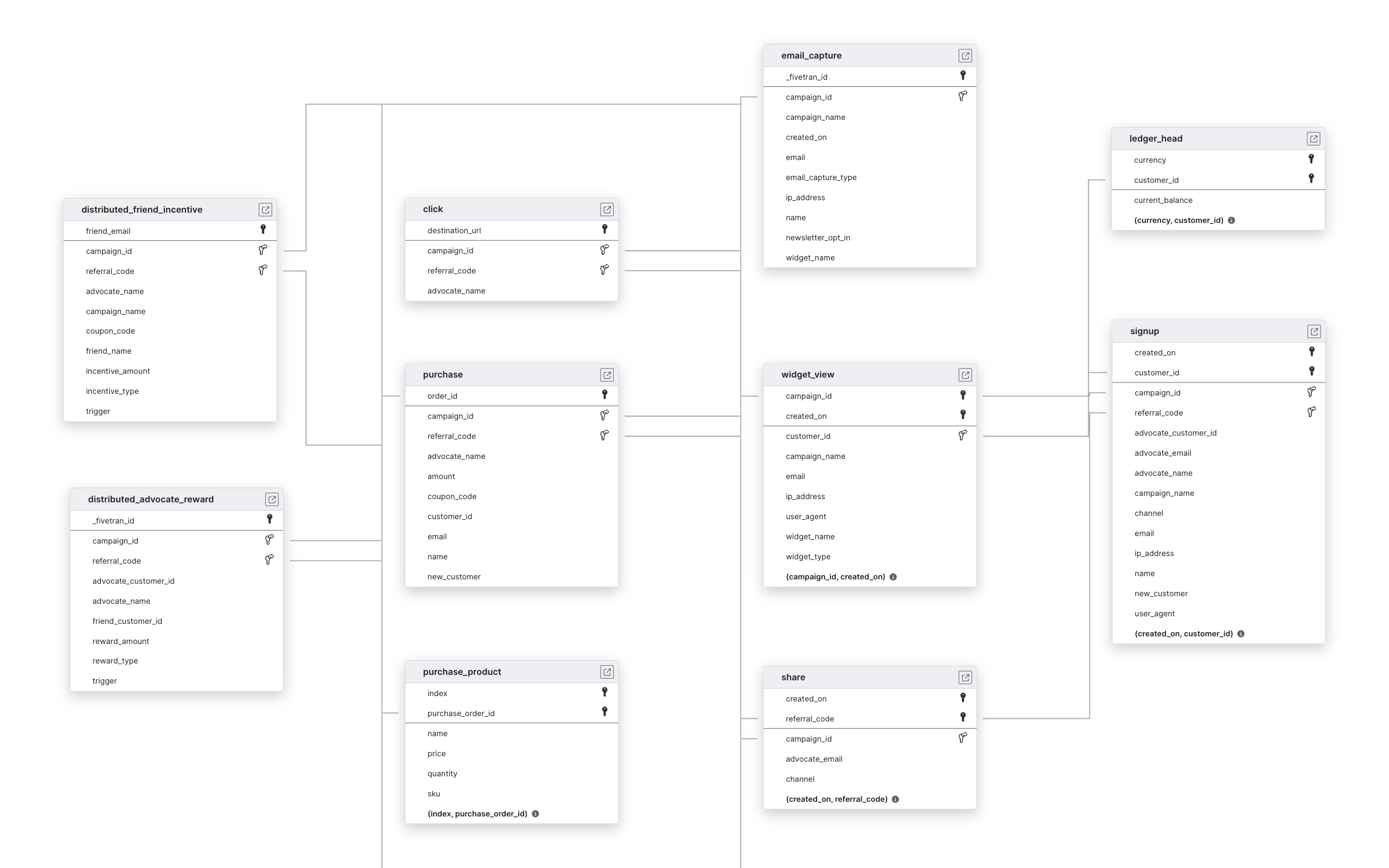 Explore Friendbuy schema ERD