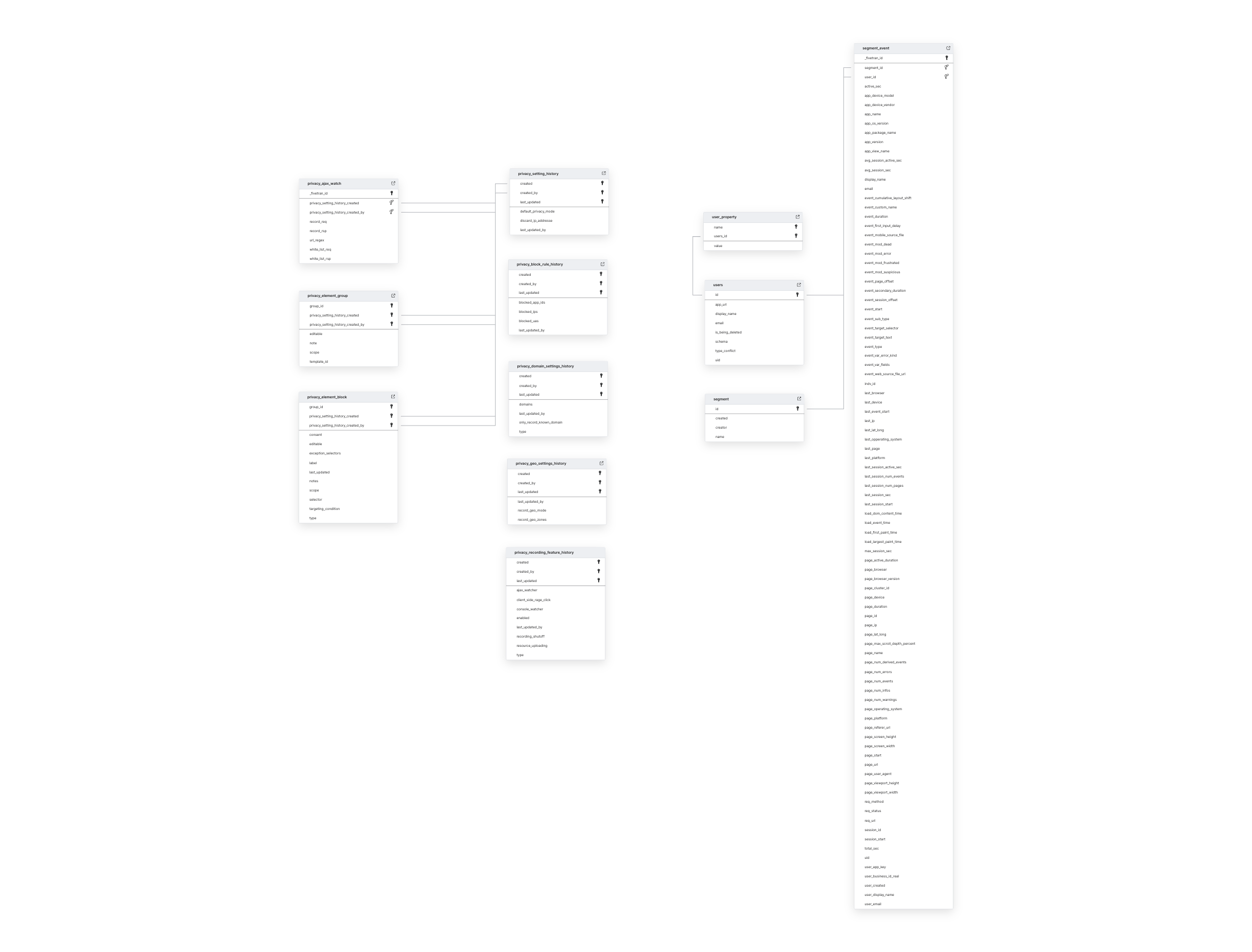 Explore FullStory schema ERD