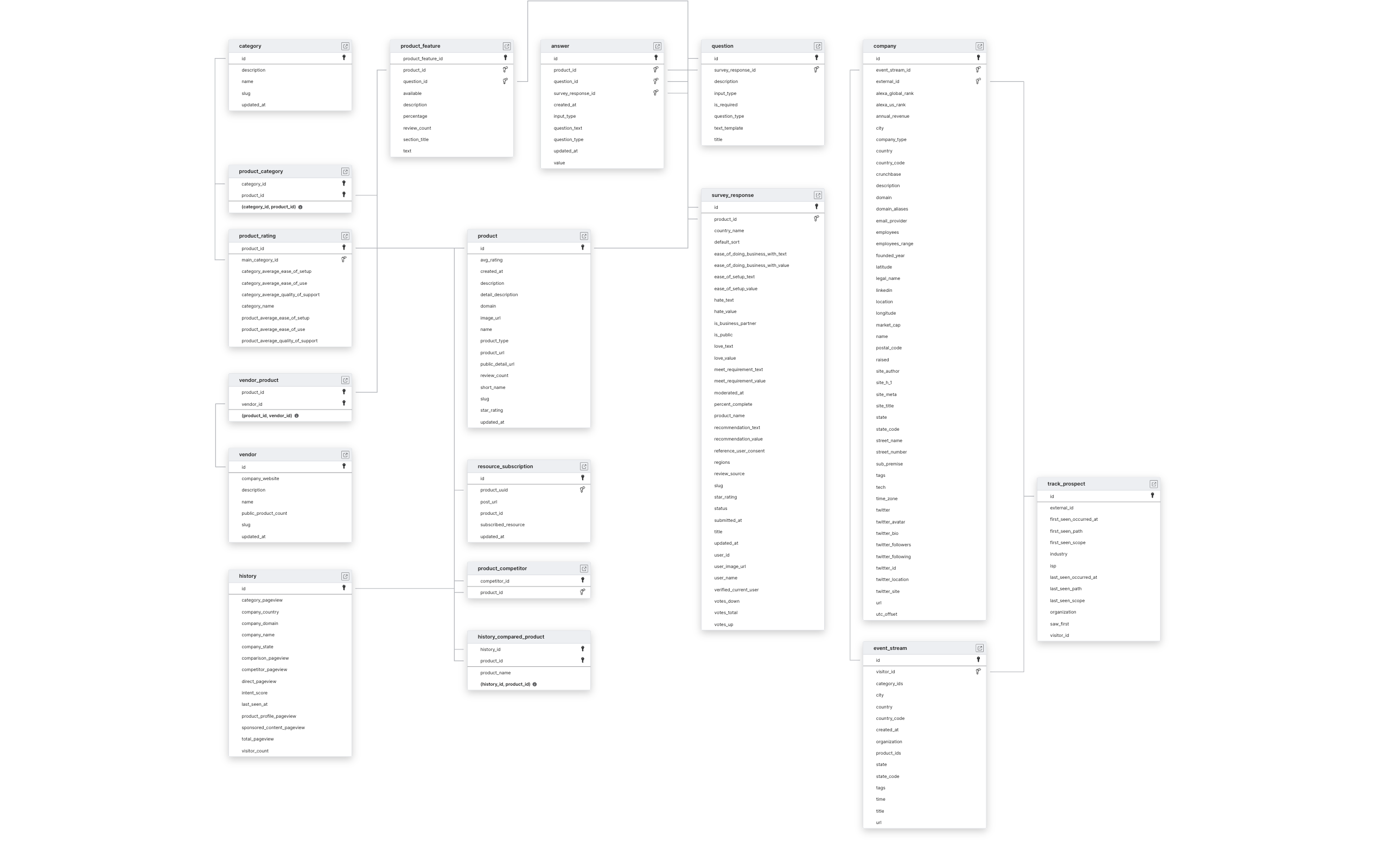 Explore G2 schema ERD