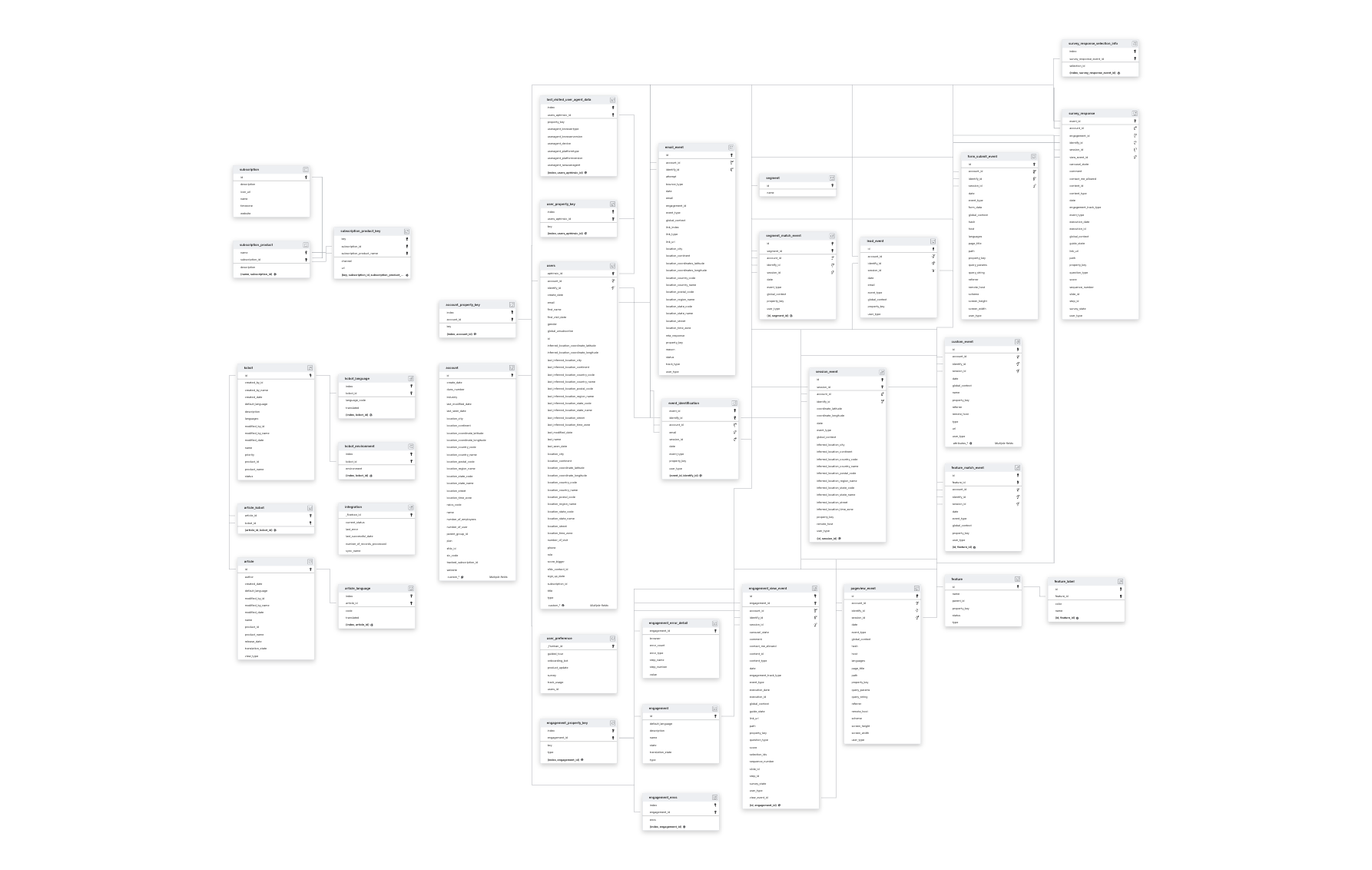 Explore Gainsight Product Experience schema ERD