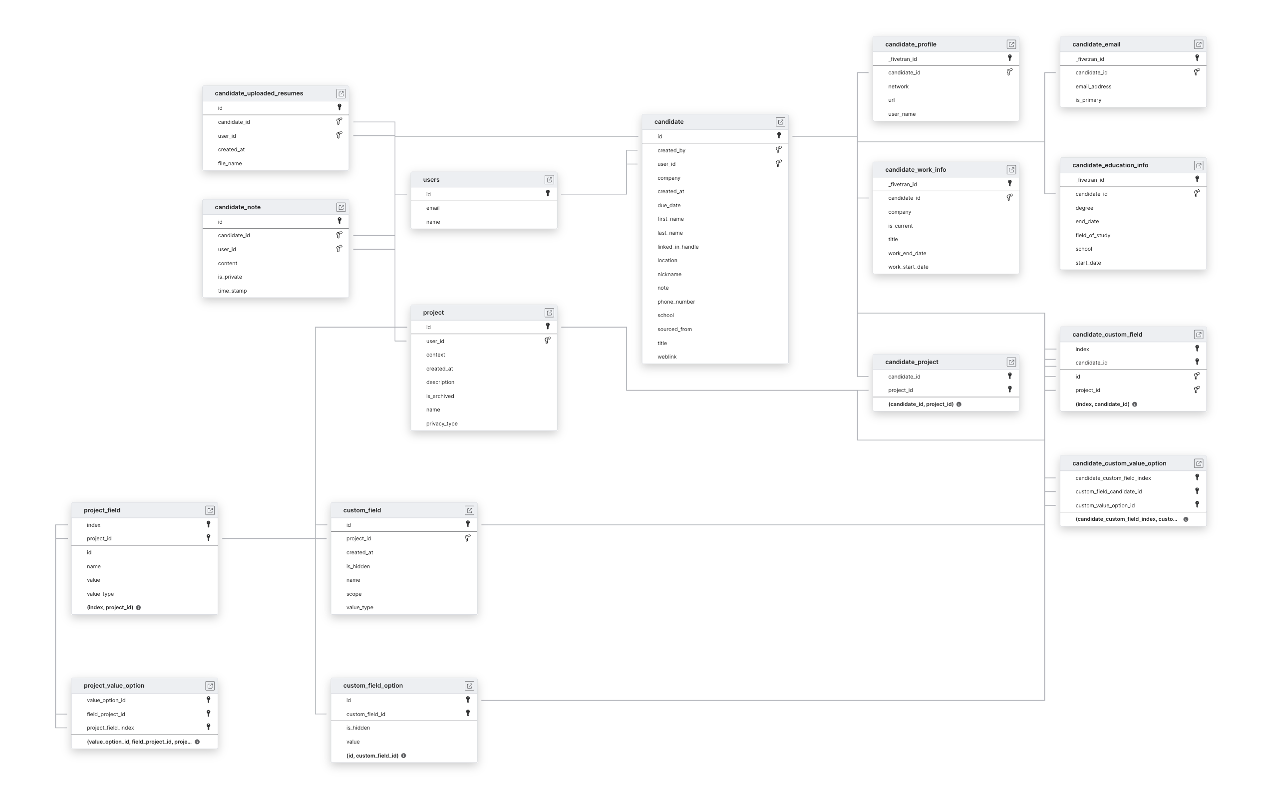 Explore Gem schema ERD