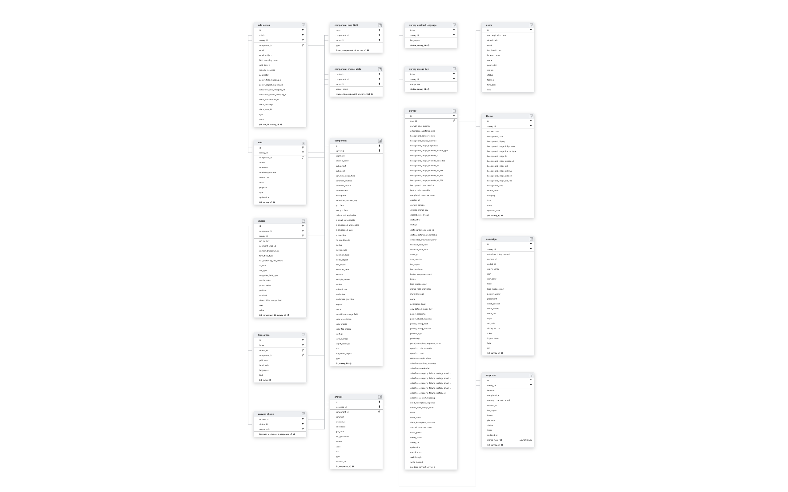 Explore GetFeedback schema ERD