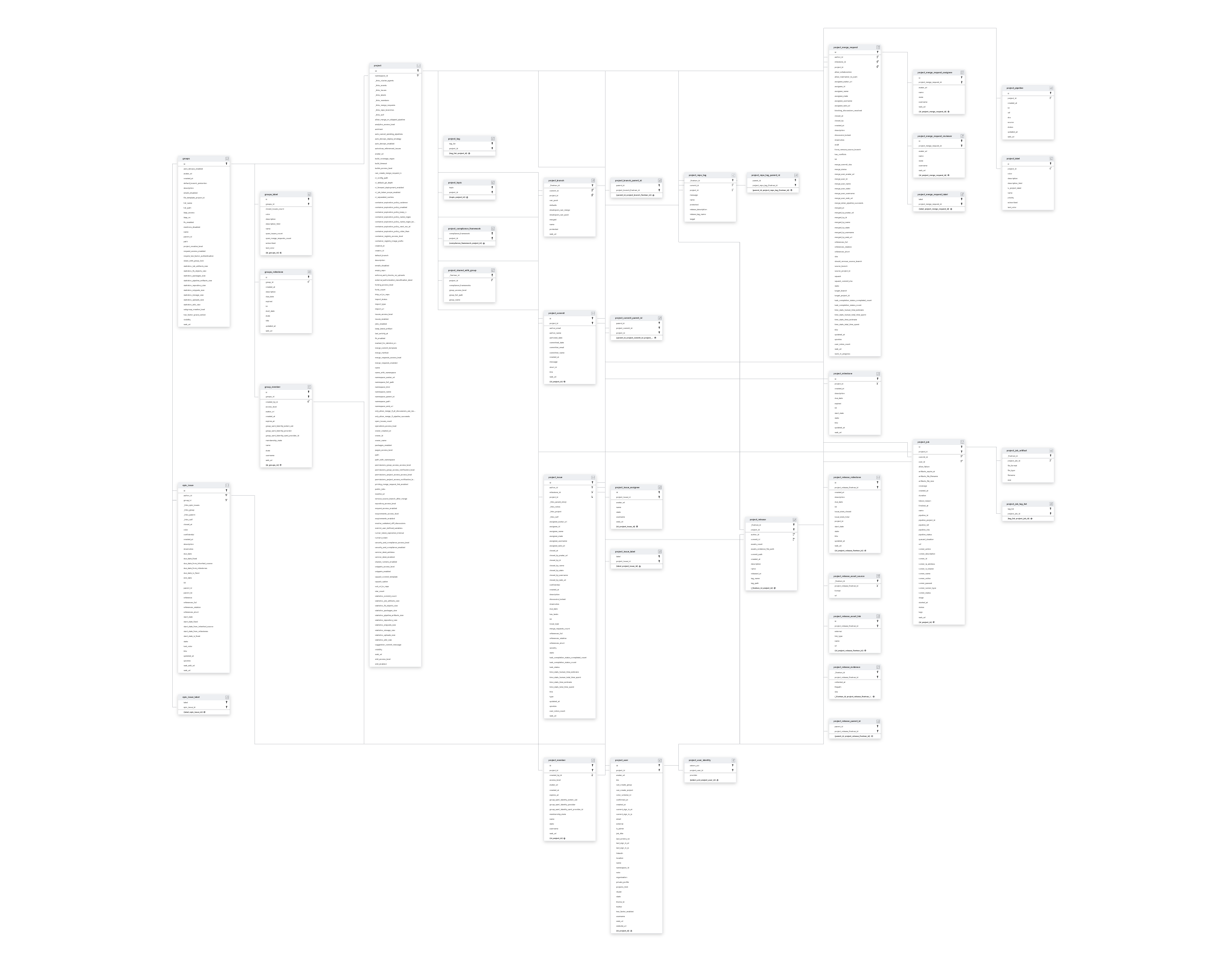 Explore GitLab schema ERD