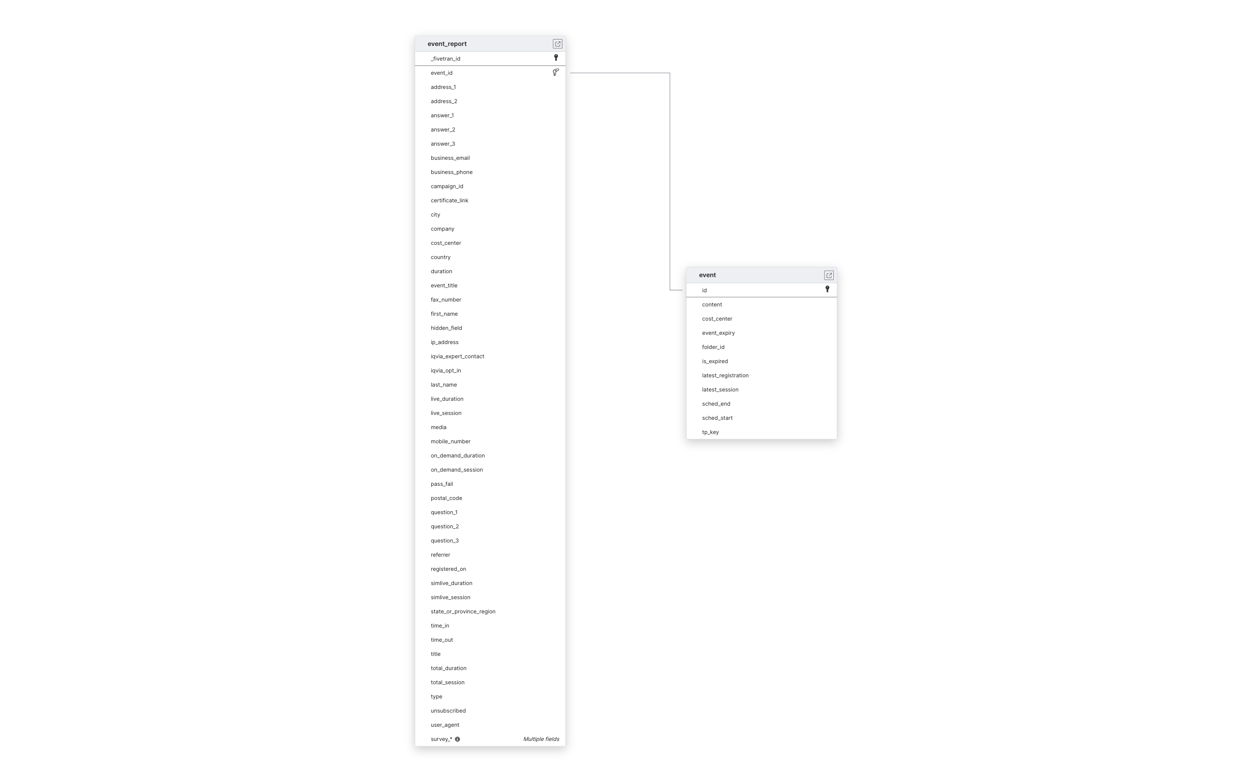 Explore GlobalMeet schema ERD