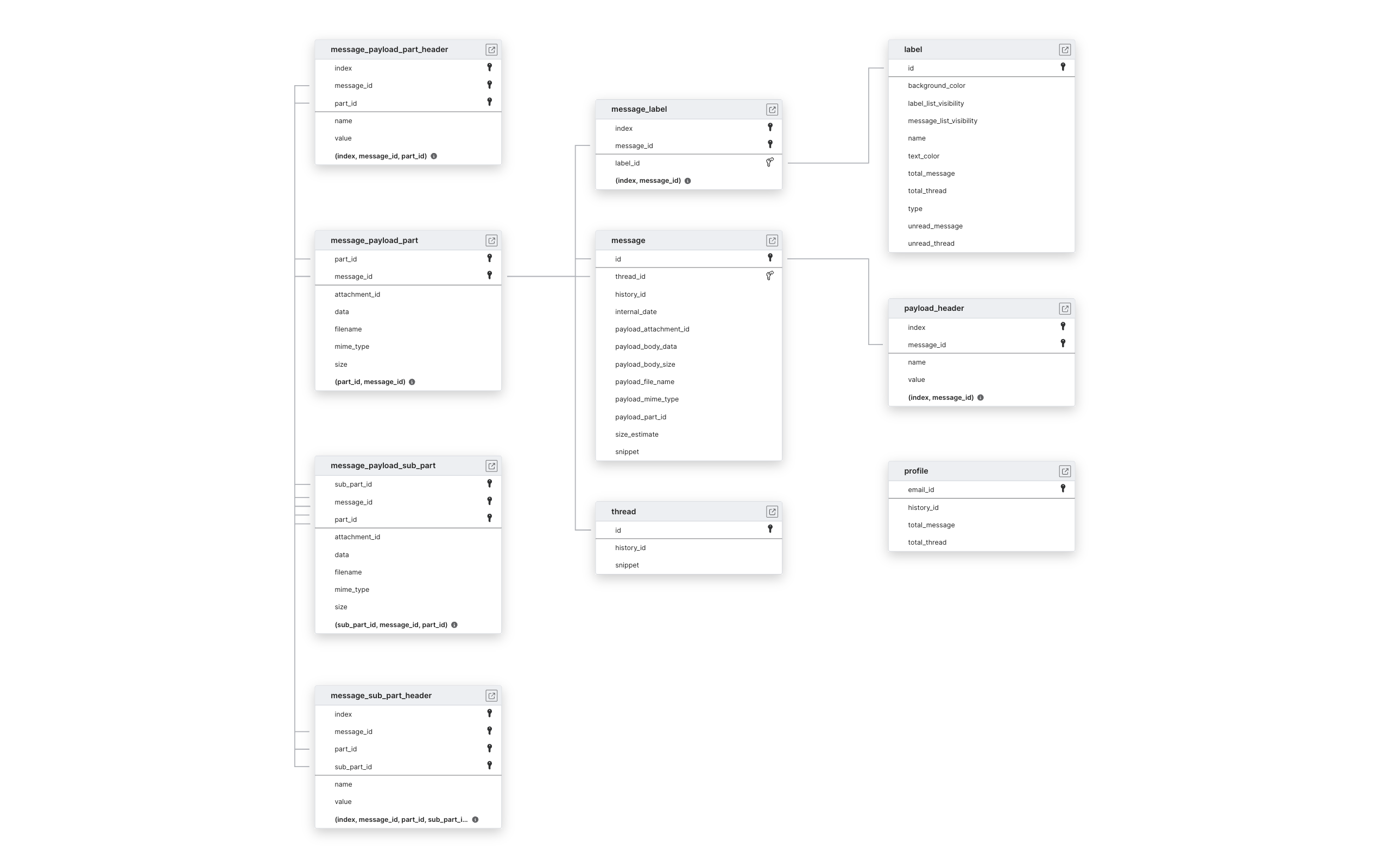 Explore Gmail schema ERD