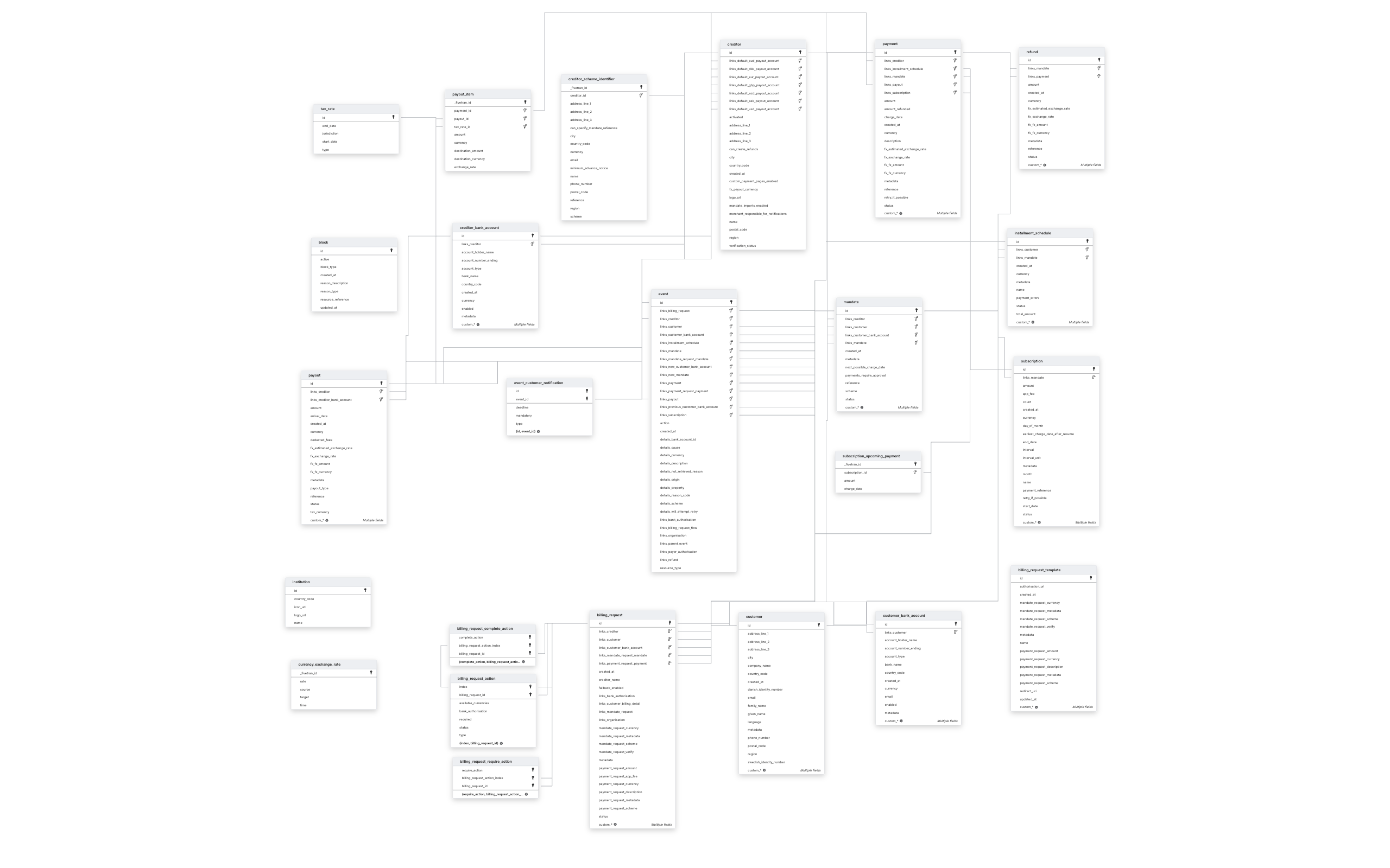 Explore GoCardless schema ERD