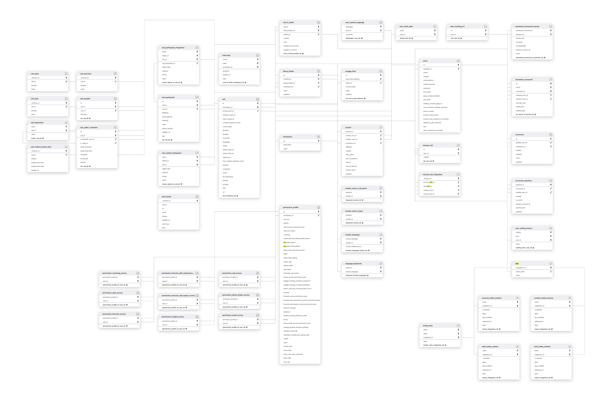 Explore Gong schema ERD