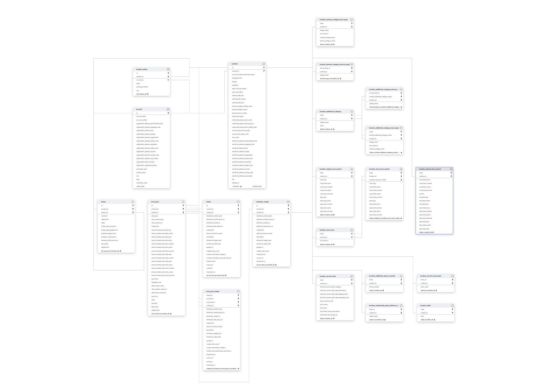 Explore Google Business Profile schema ERD