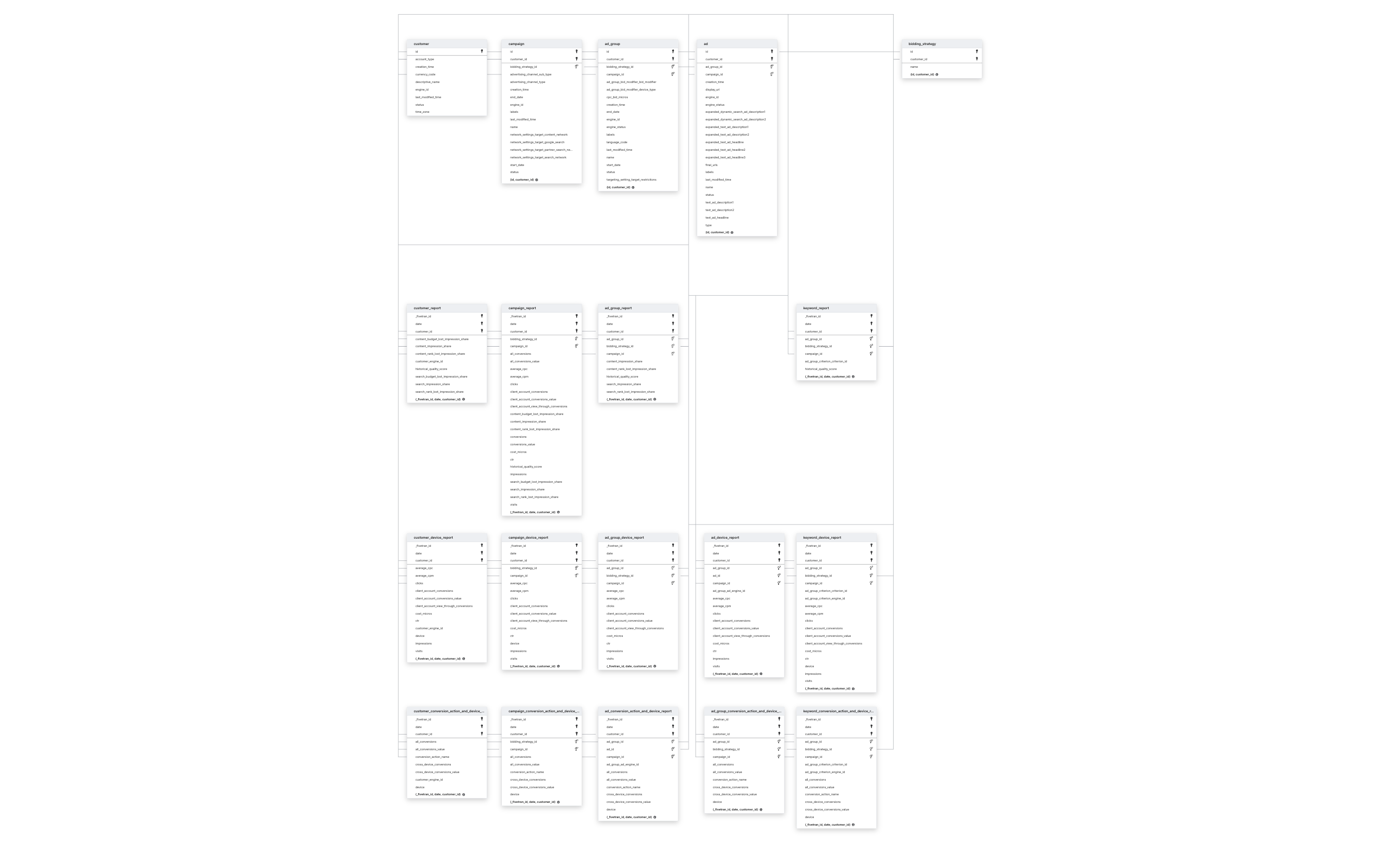 Explore Google Search Ads 360 schema ERD