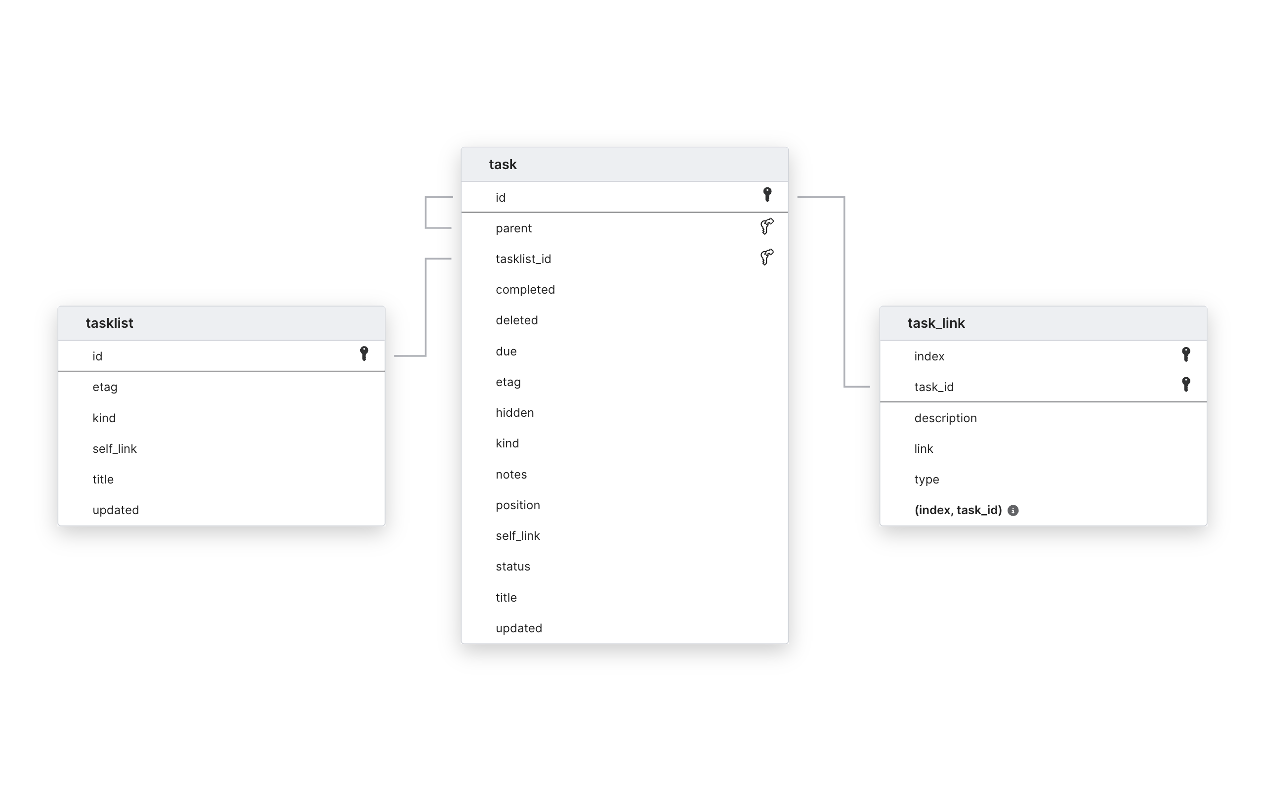 Explore Google Tasks schema ERD