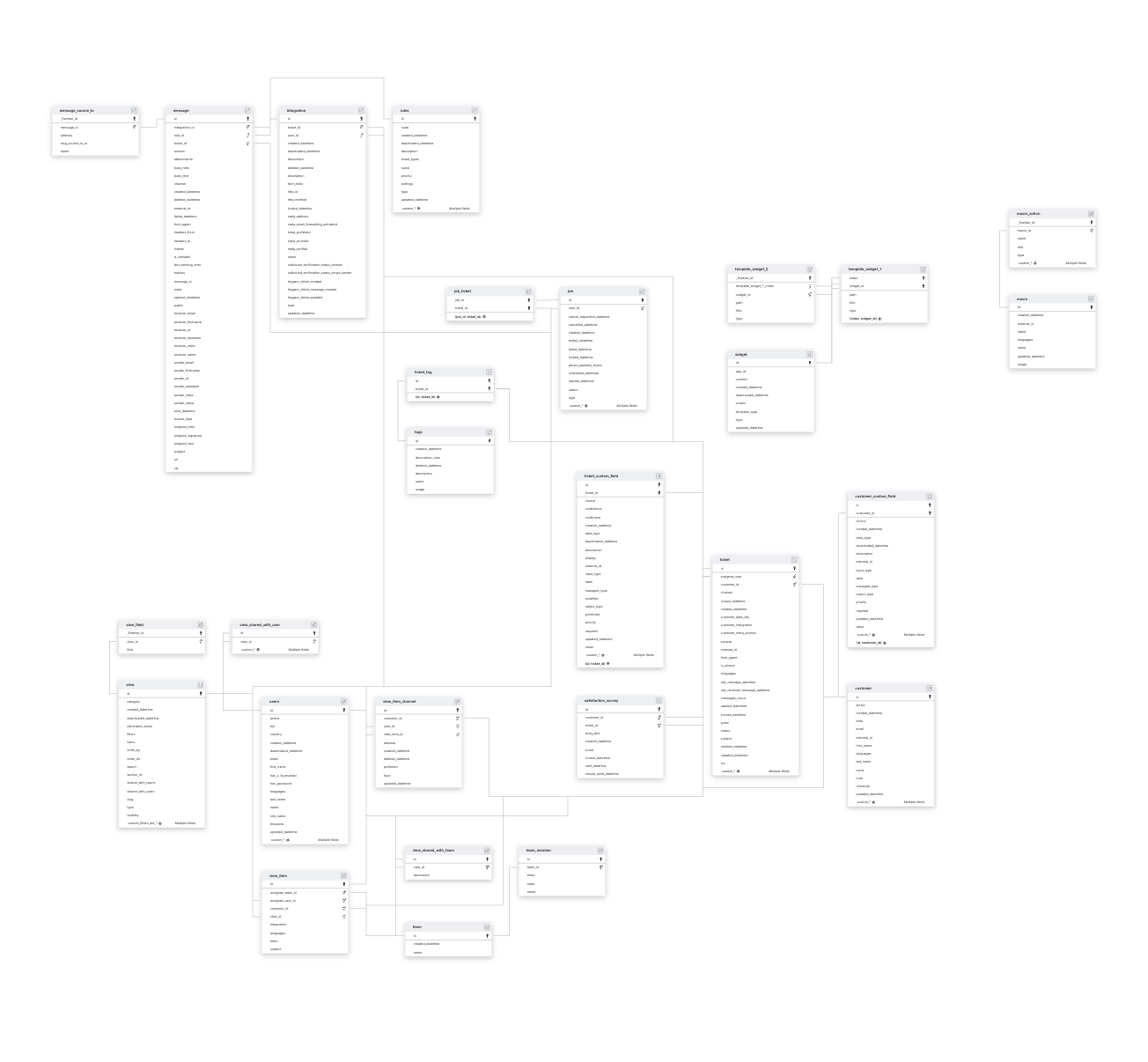 Explore Gorgias schema ERD