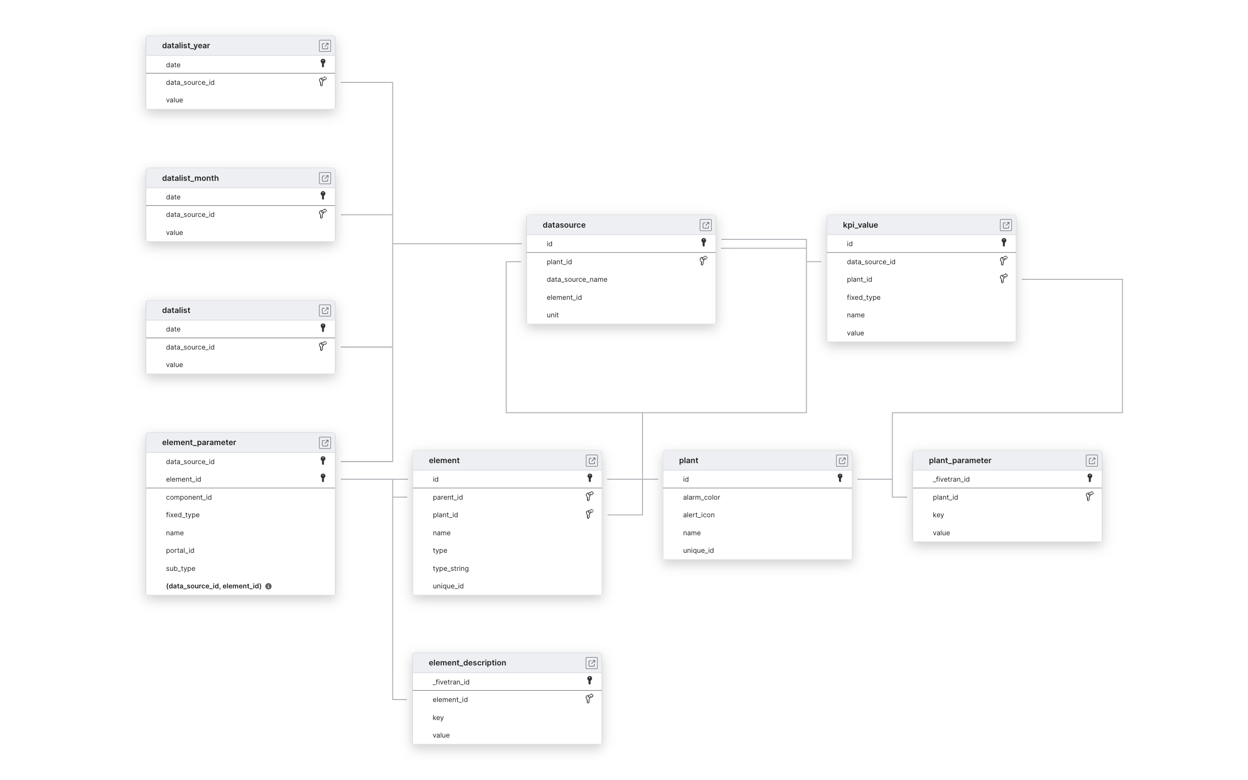 Explore GreenPowerMonitor schema ERD