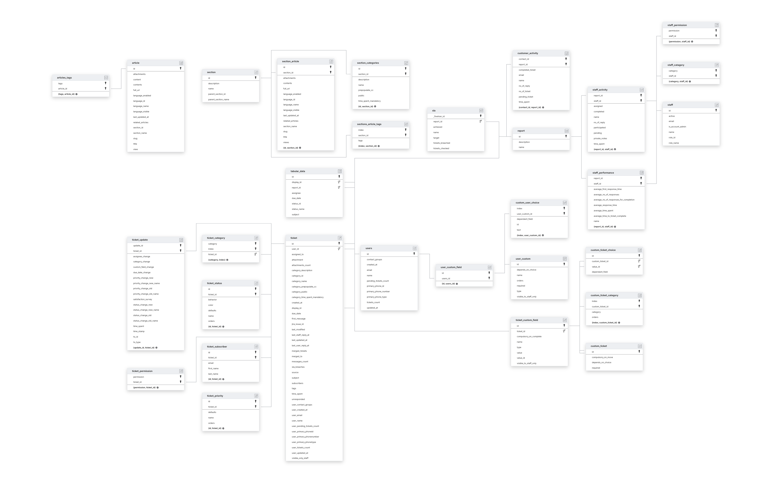 Explore HappyFox schema ERD