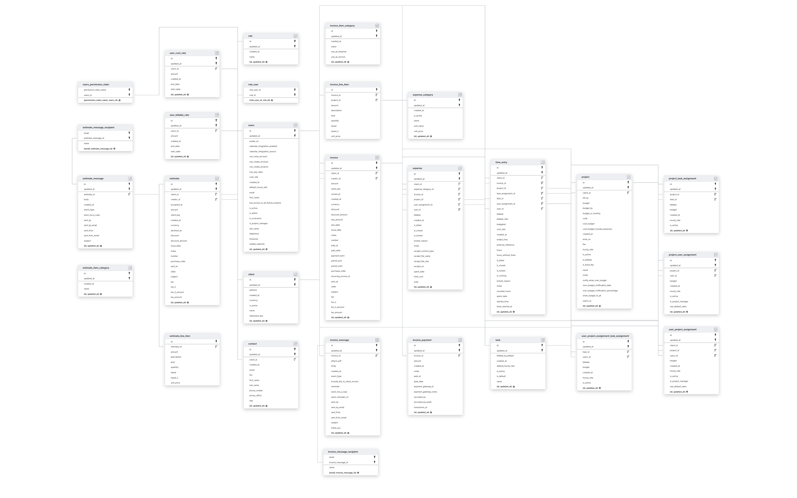 Explore Harvest schema ERD