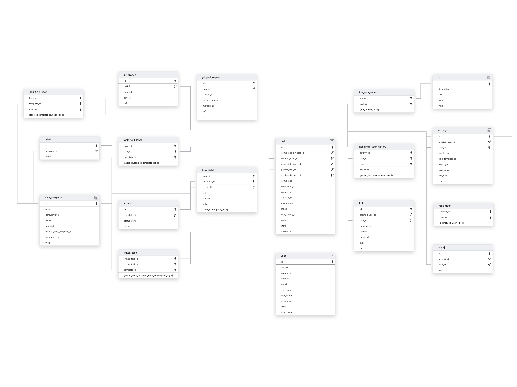 Explore Height schema ERD