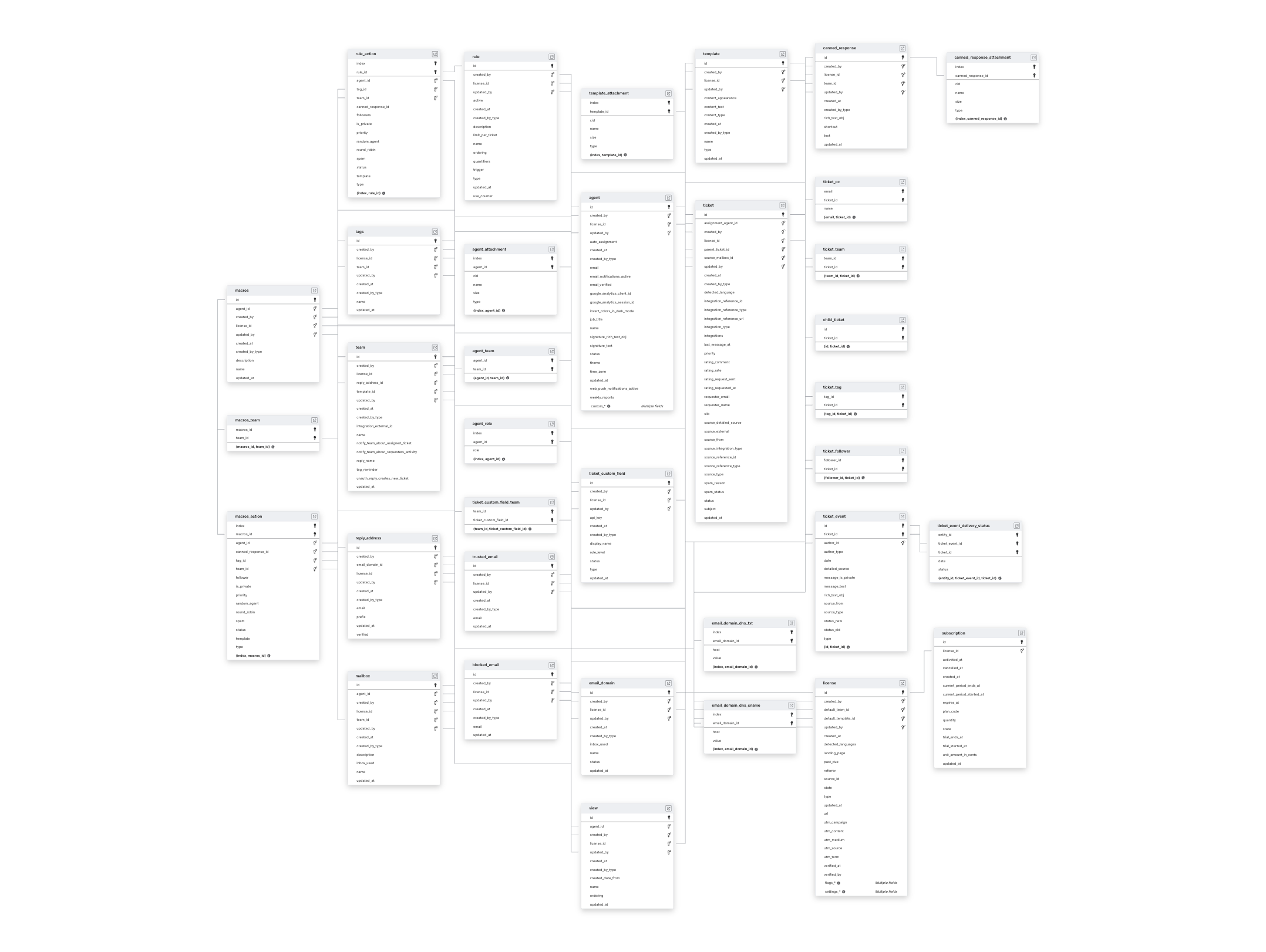 Explore HelpDesk schema ERD