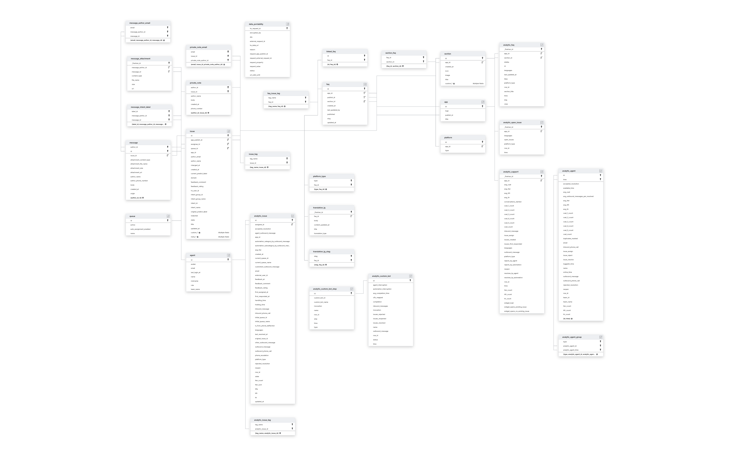 Explore Helpshift schema ERD