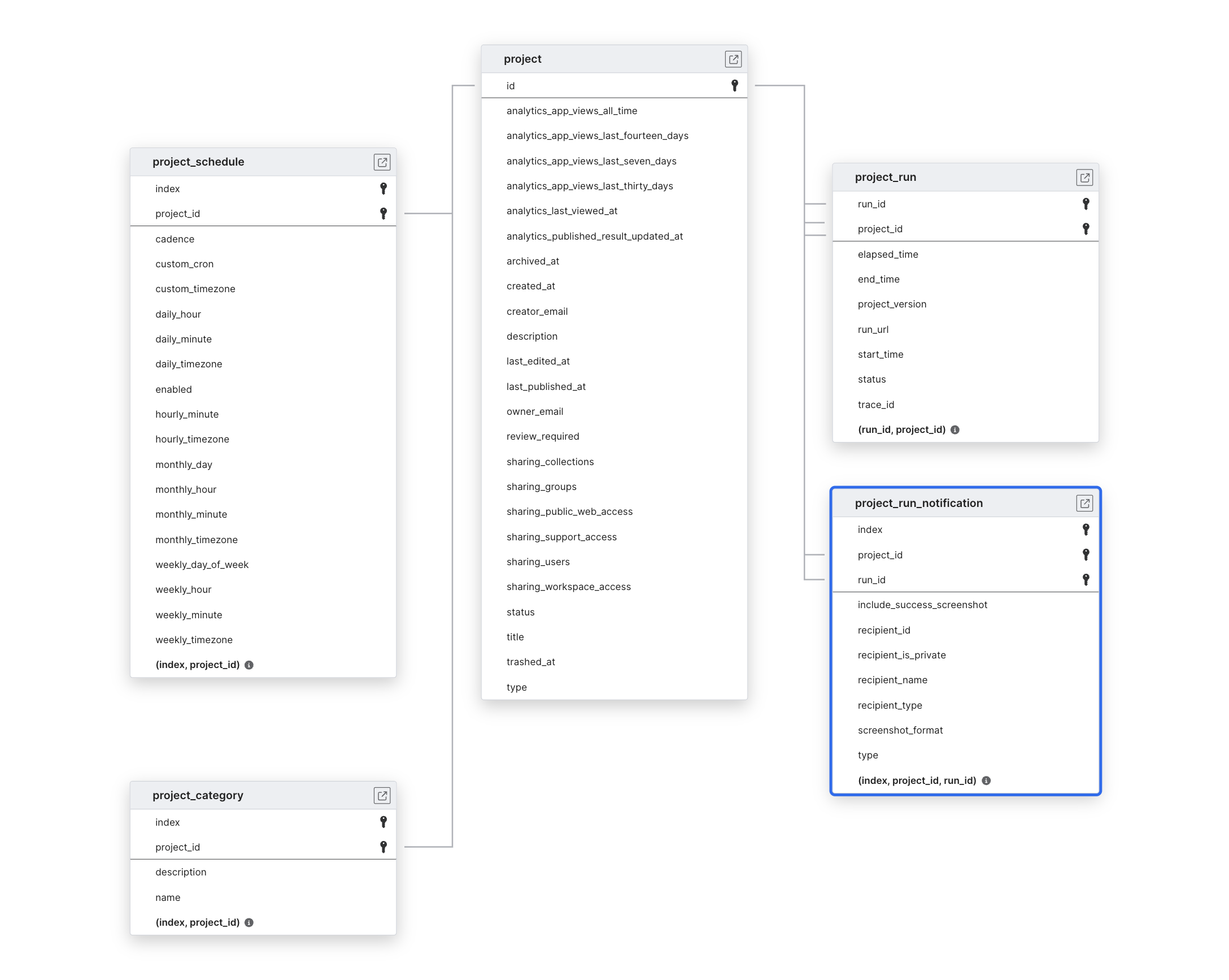 Explore Hex schema ERD