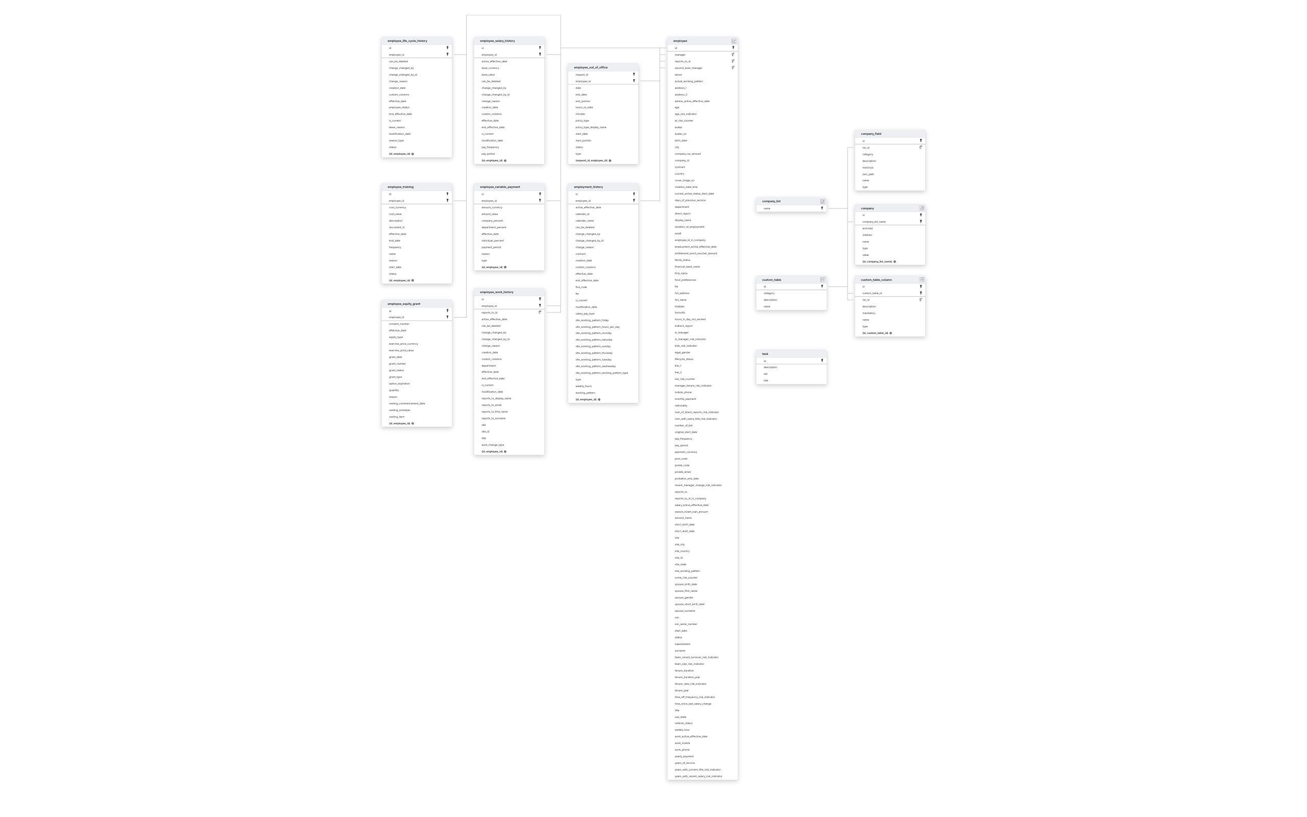 Explore HiBob schema ERD