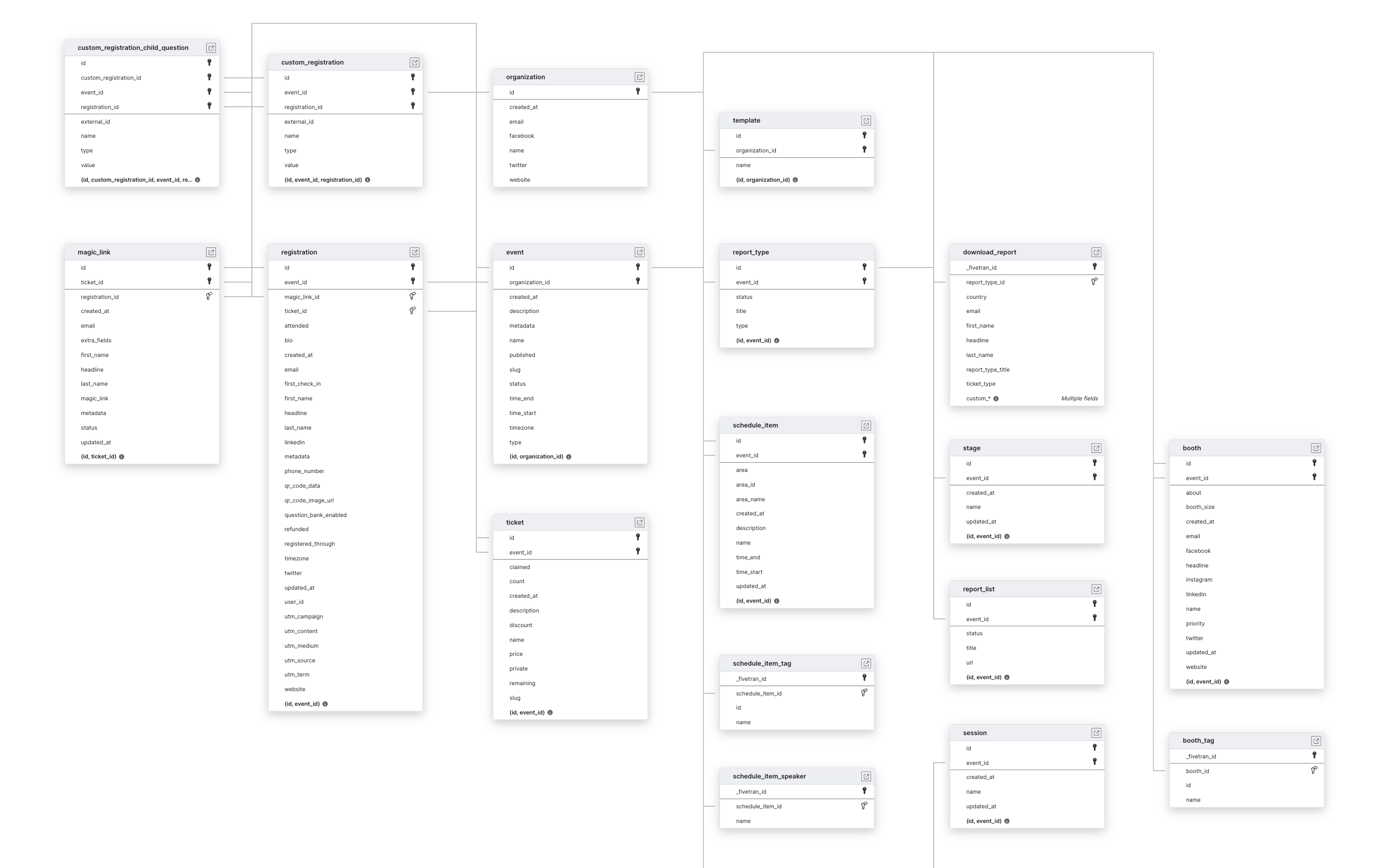 Explore Hopin schema ERD