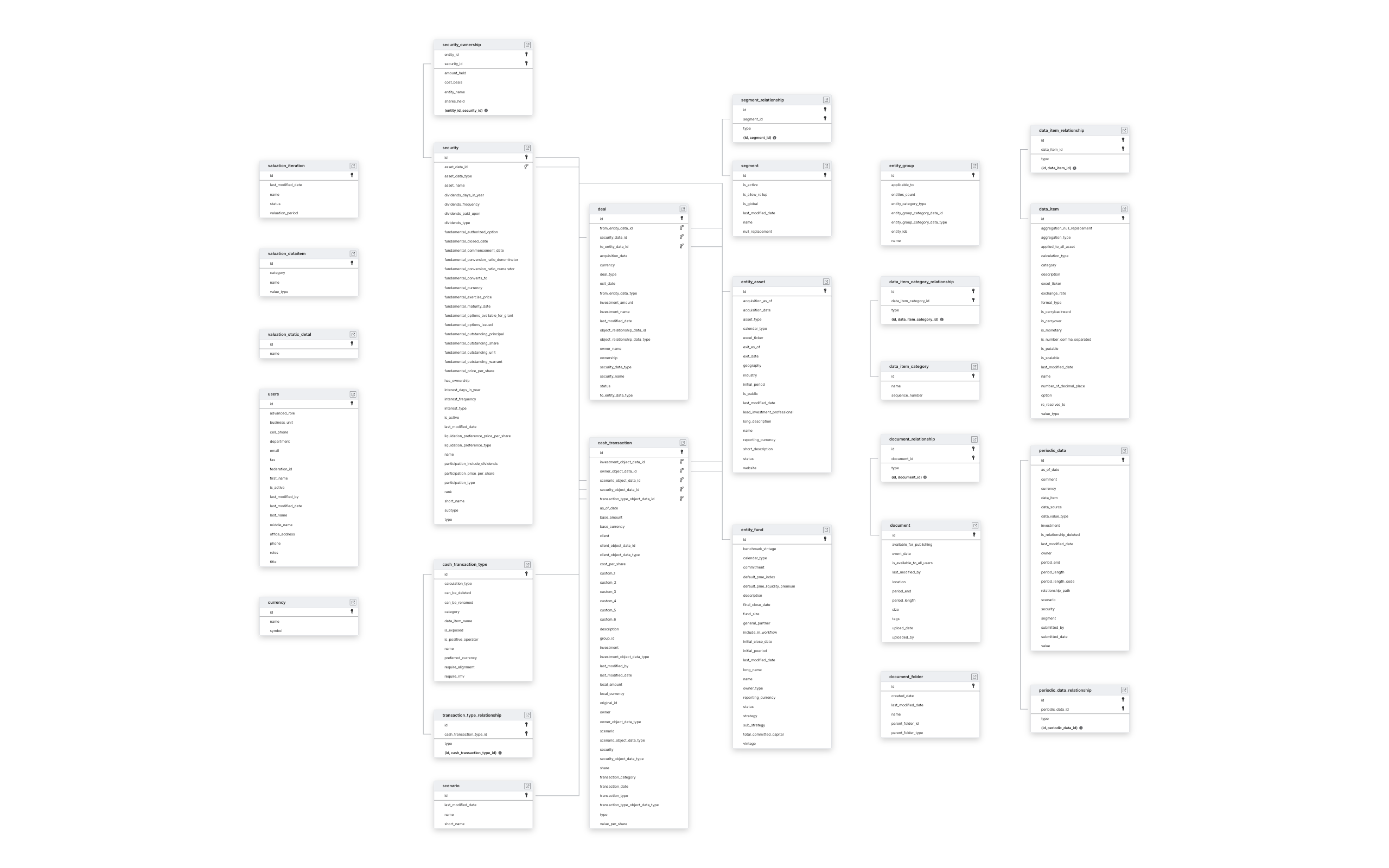 Explore iLevel schema ERD