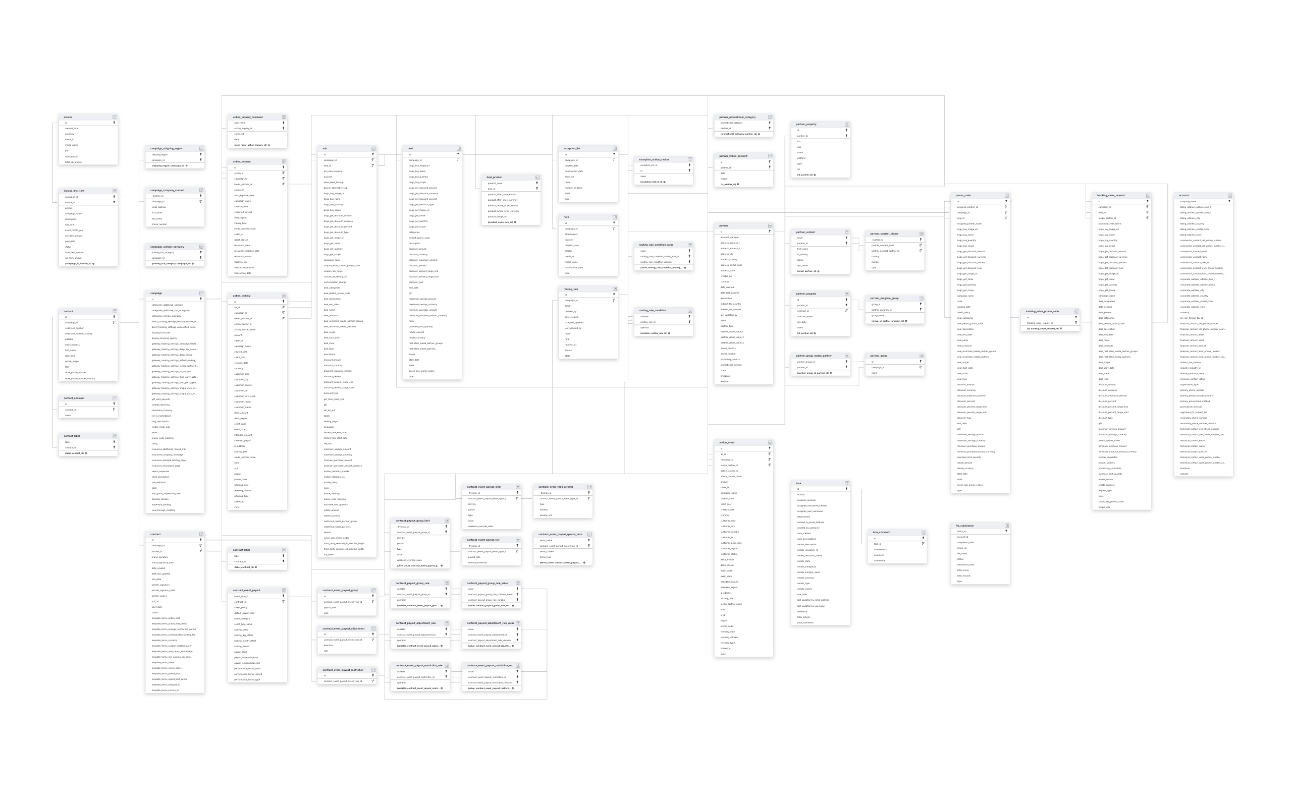 Explore Impact schema ERD