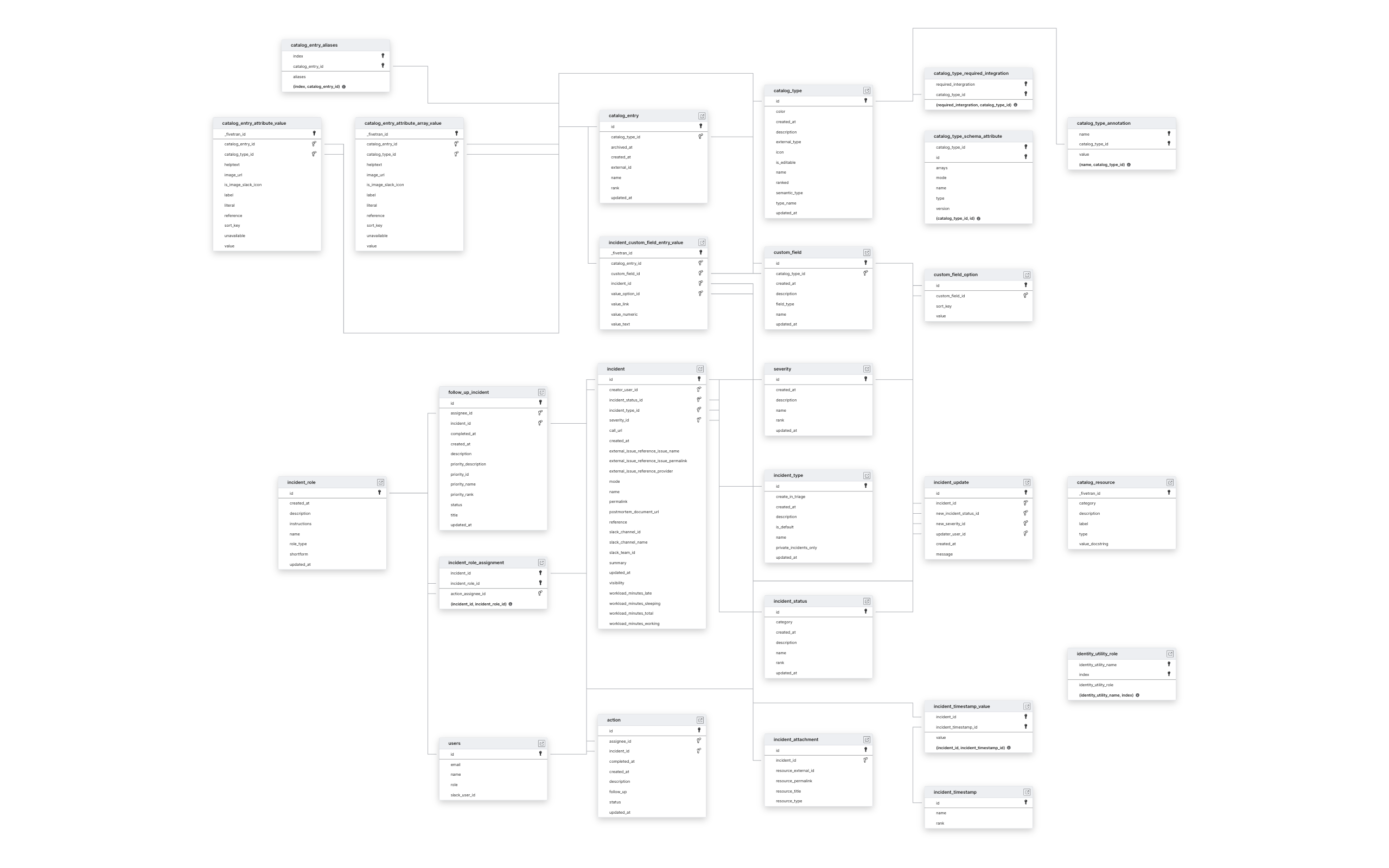 Explore Incident.io schema ERD