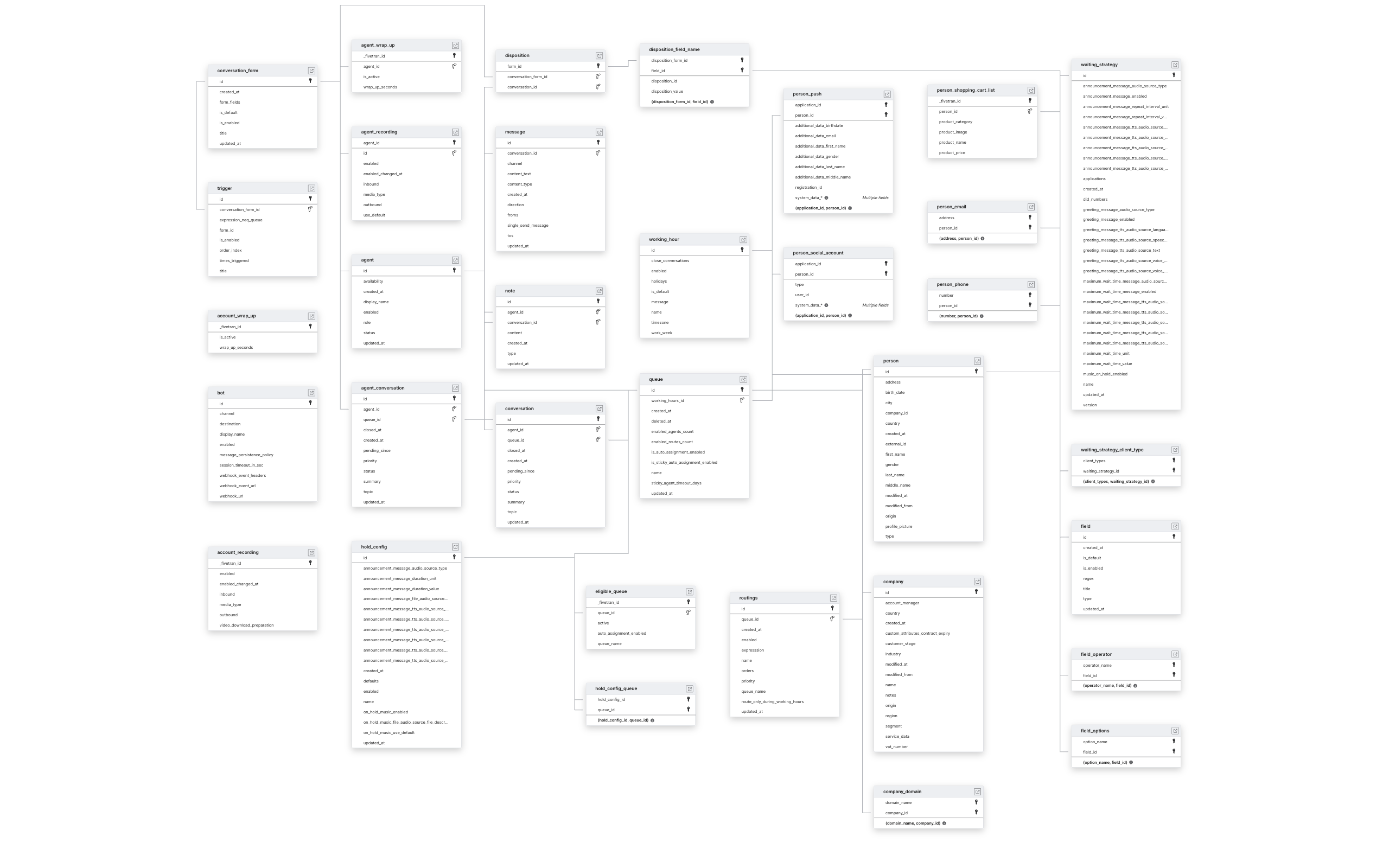 Explore Infobip schema ERD