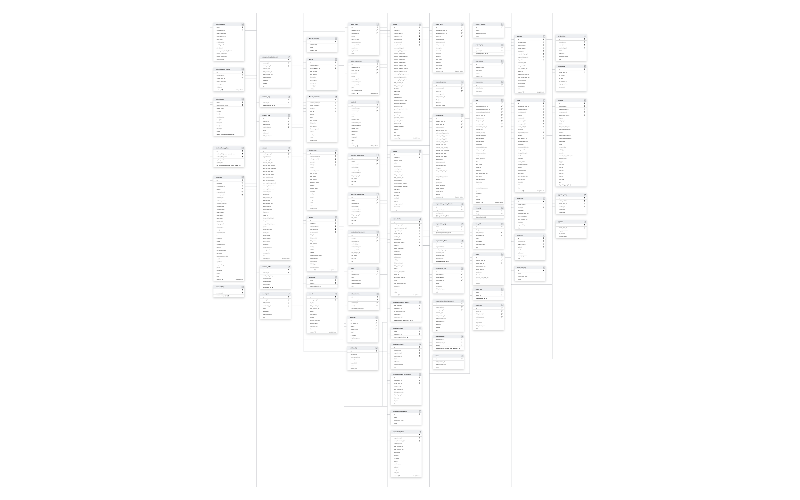 Explore Insightly schema ERD