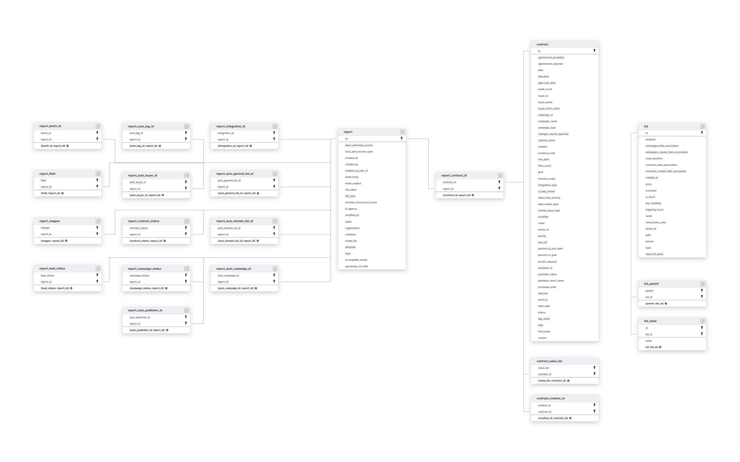 Explore Integrate schema ERD