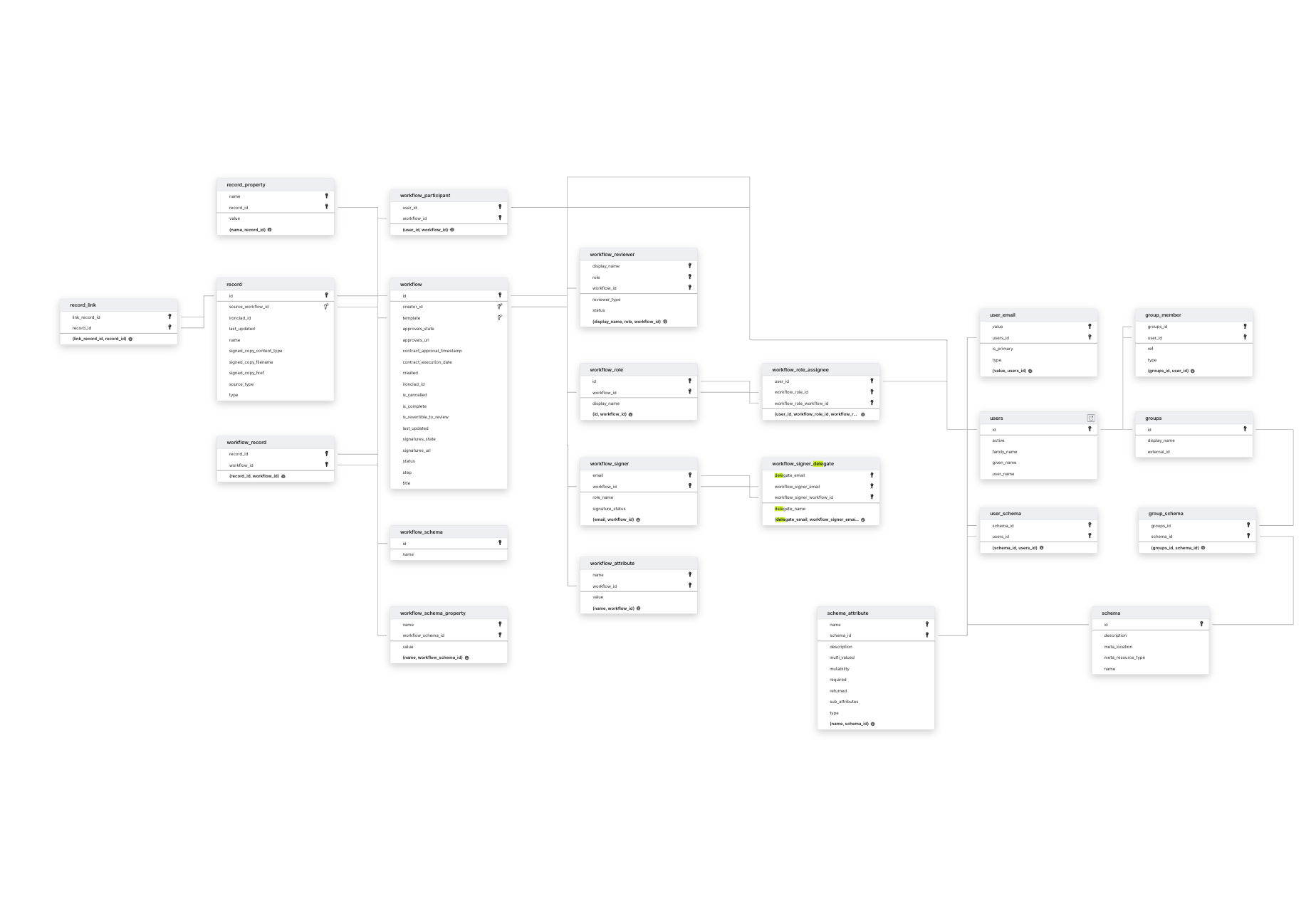 Explore Ironclad schema ERD