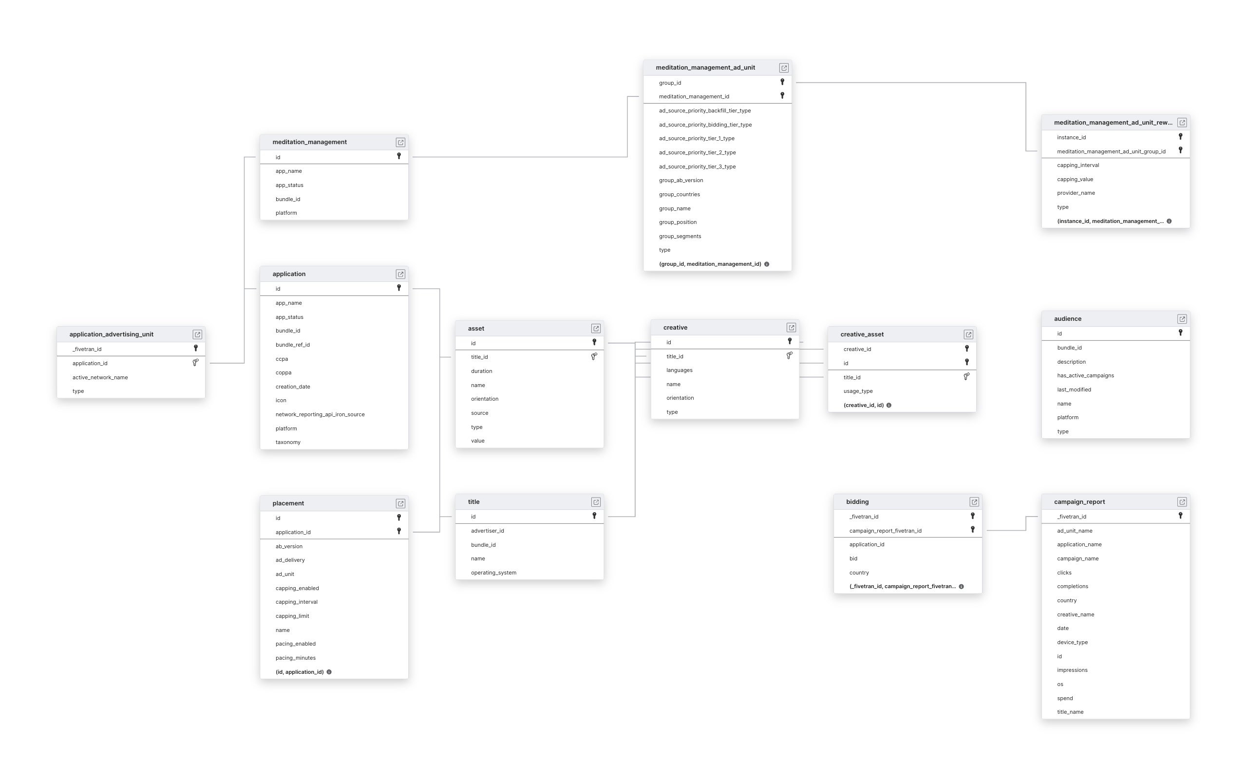 Explore ironSource schema ERD