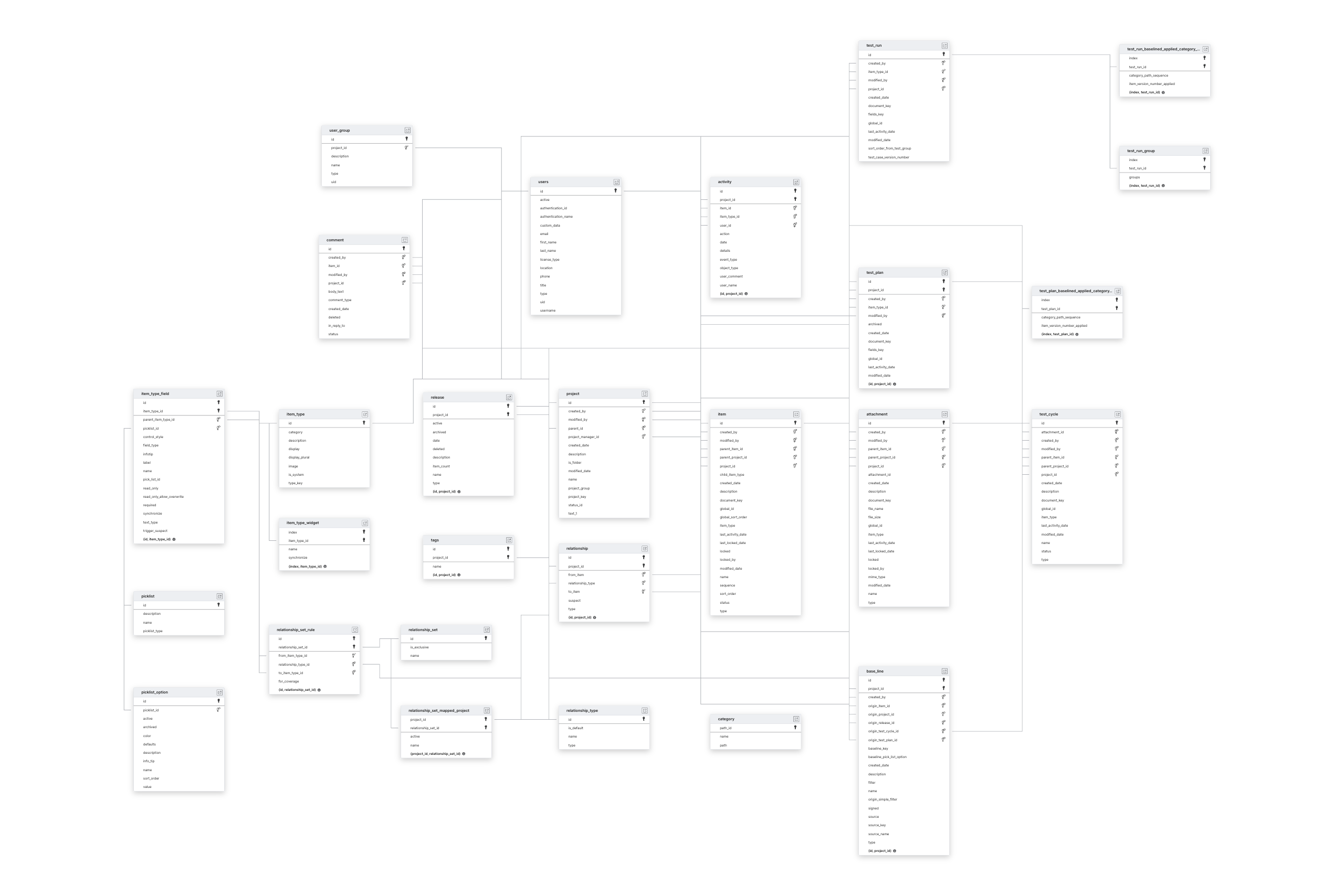 Explore Jama Software schema ERD