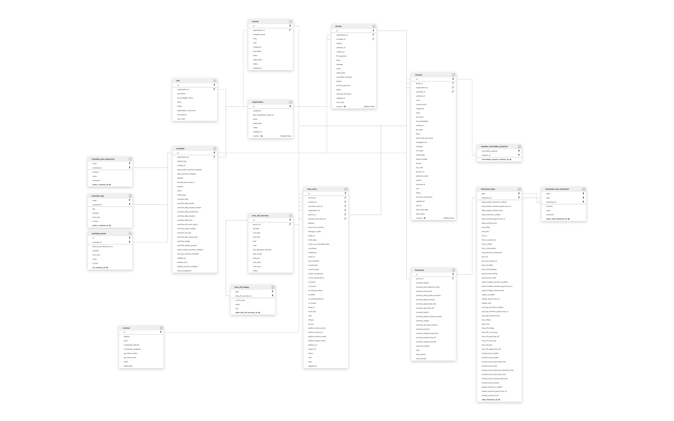 Explore Jibble schema ERD