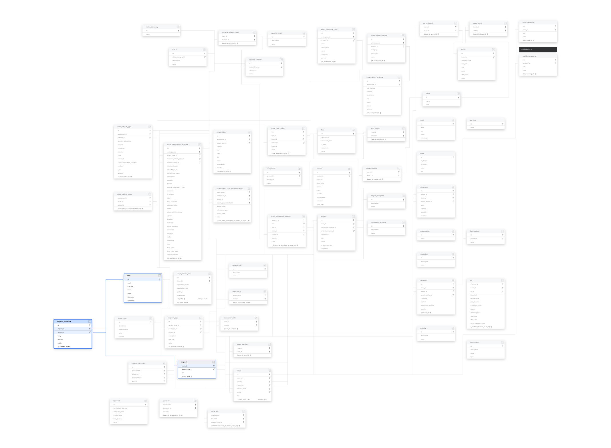 Explore Jira schema ERD