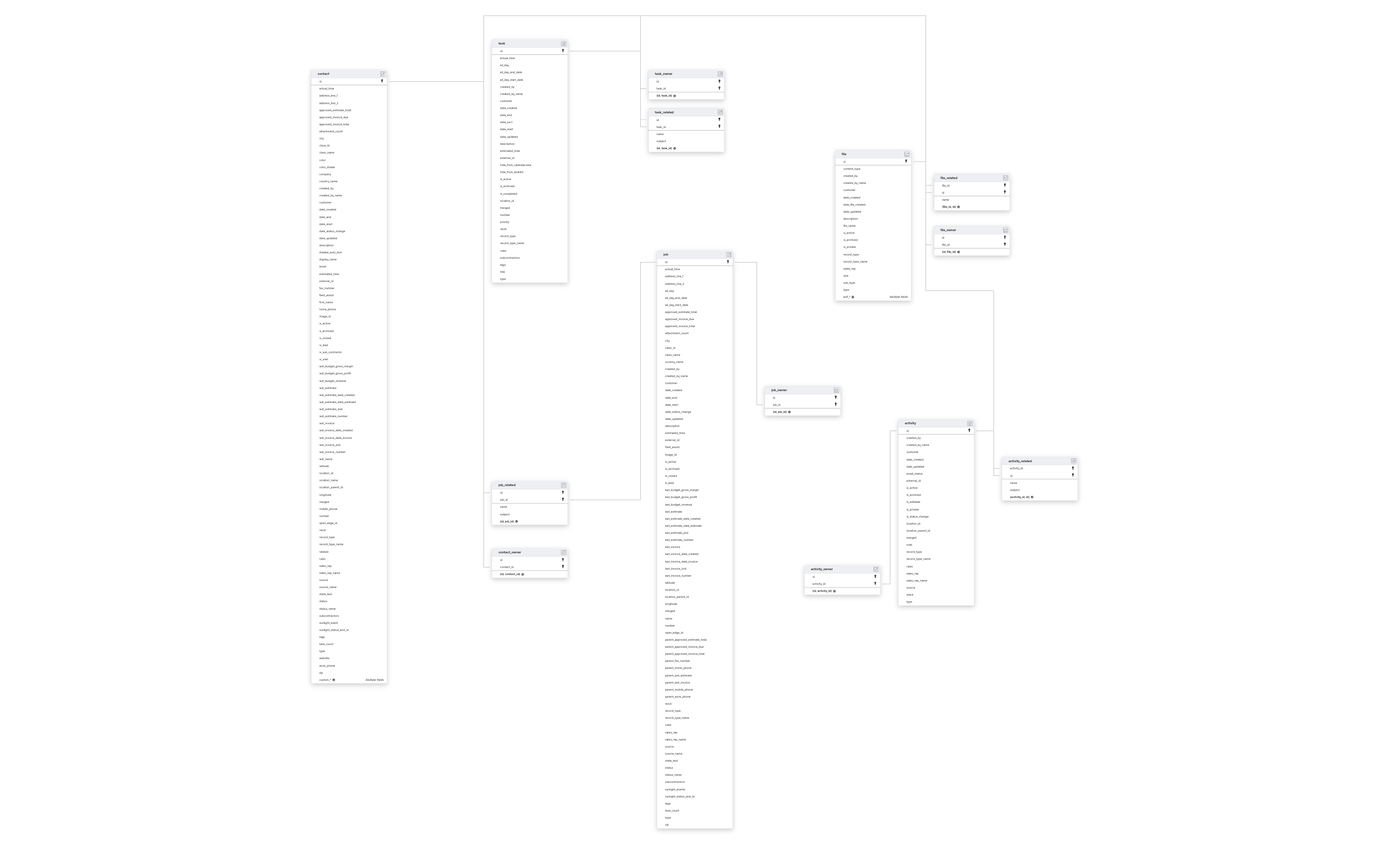 Explore JobNimbus schema ERD