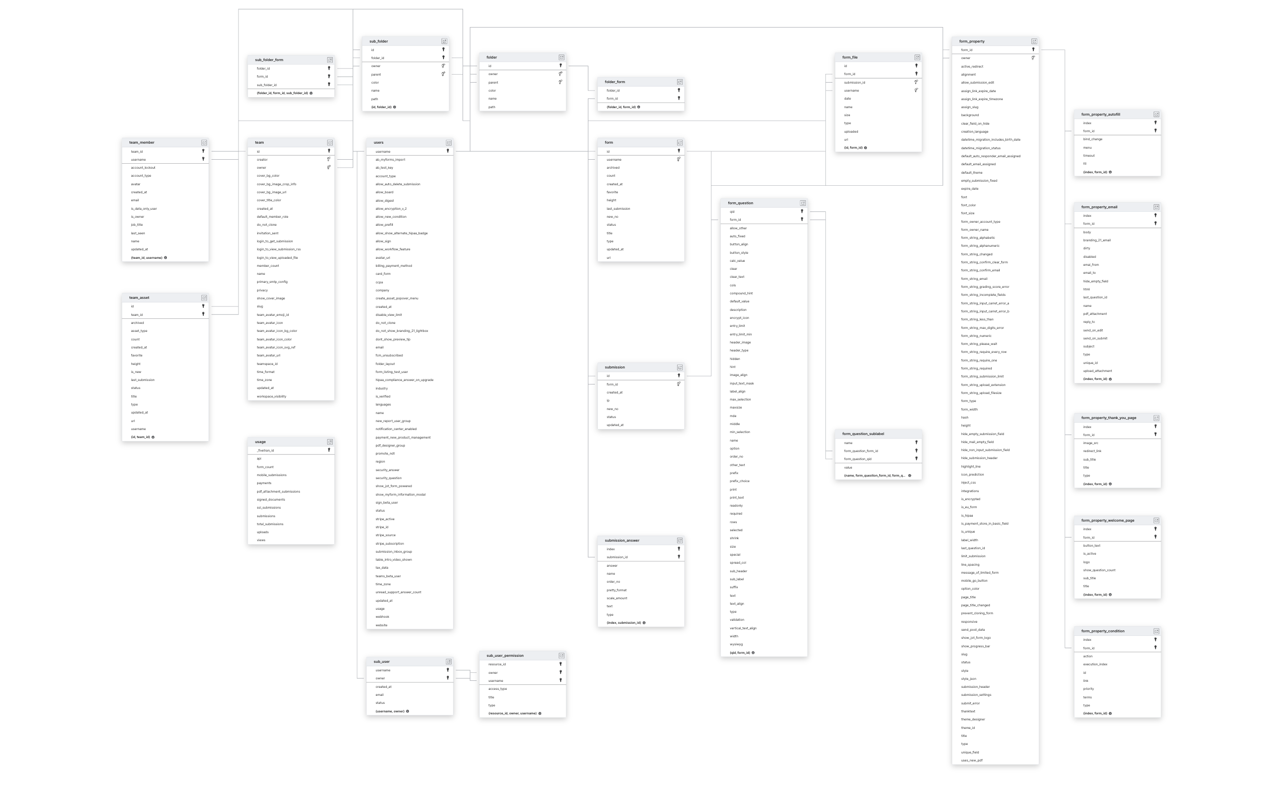 Explore Jotform schema ERD