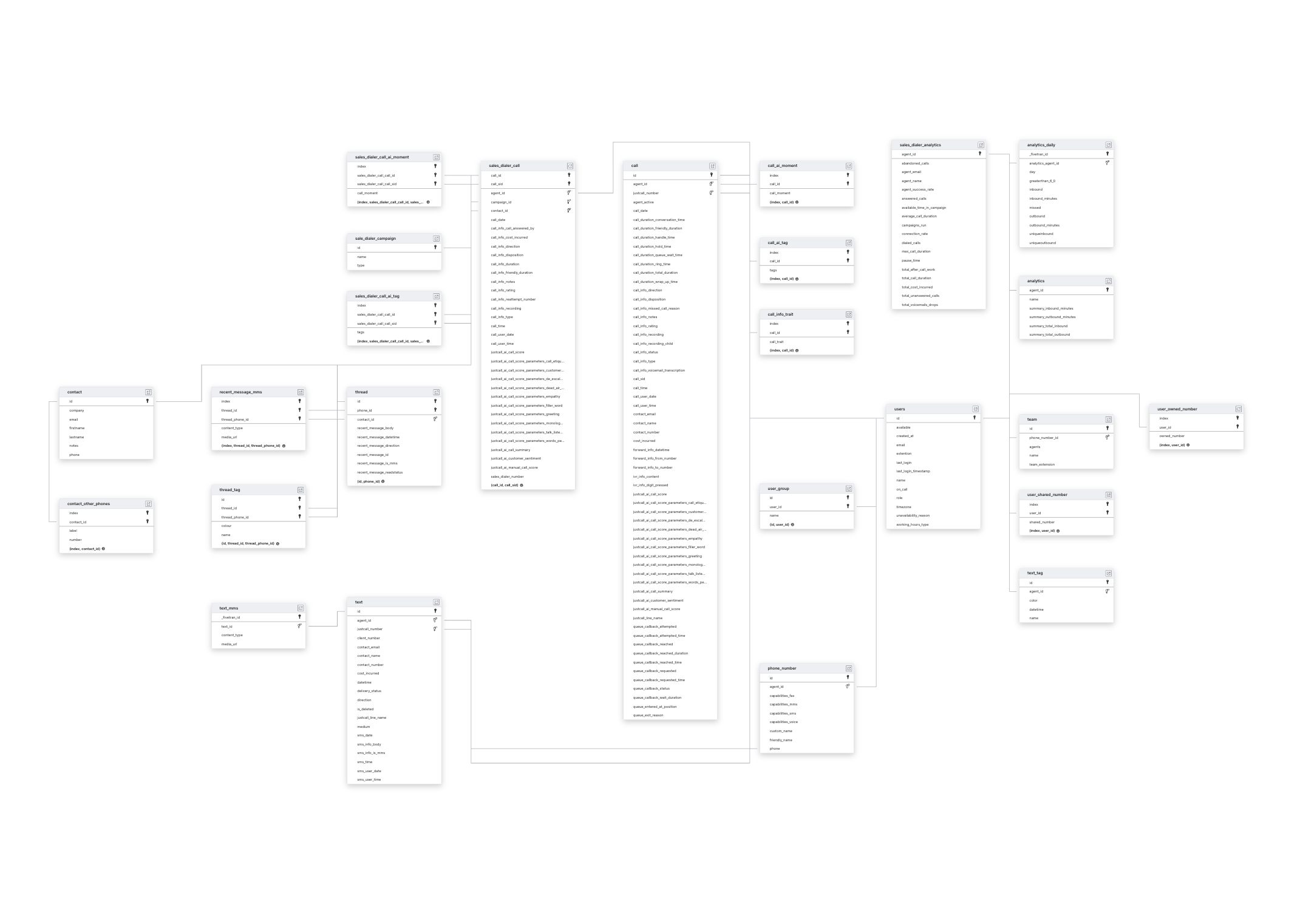 Explore JustCall schema ERD