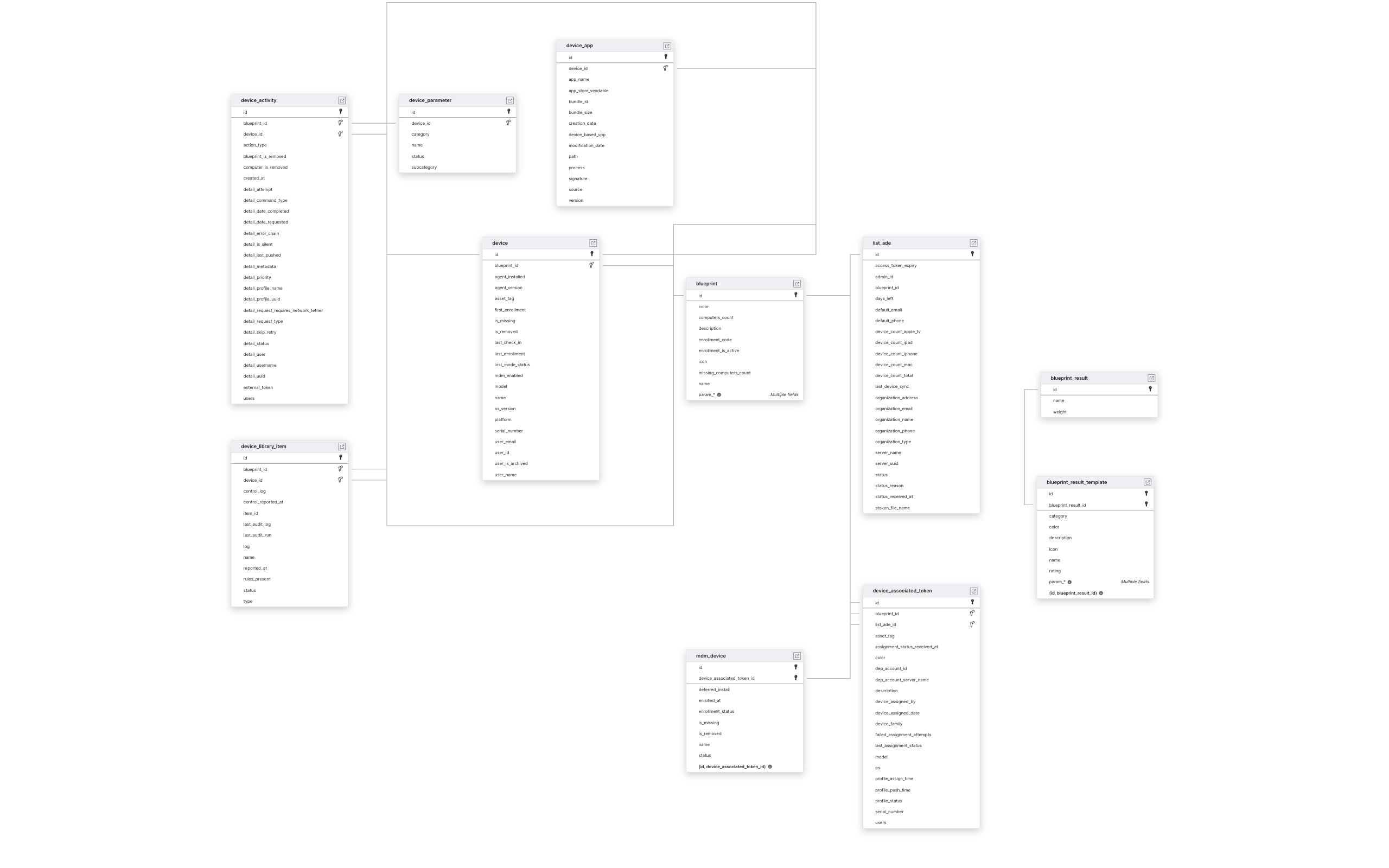 Explore Kandji schema ERD