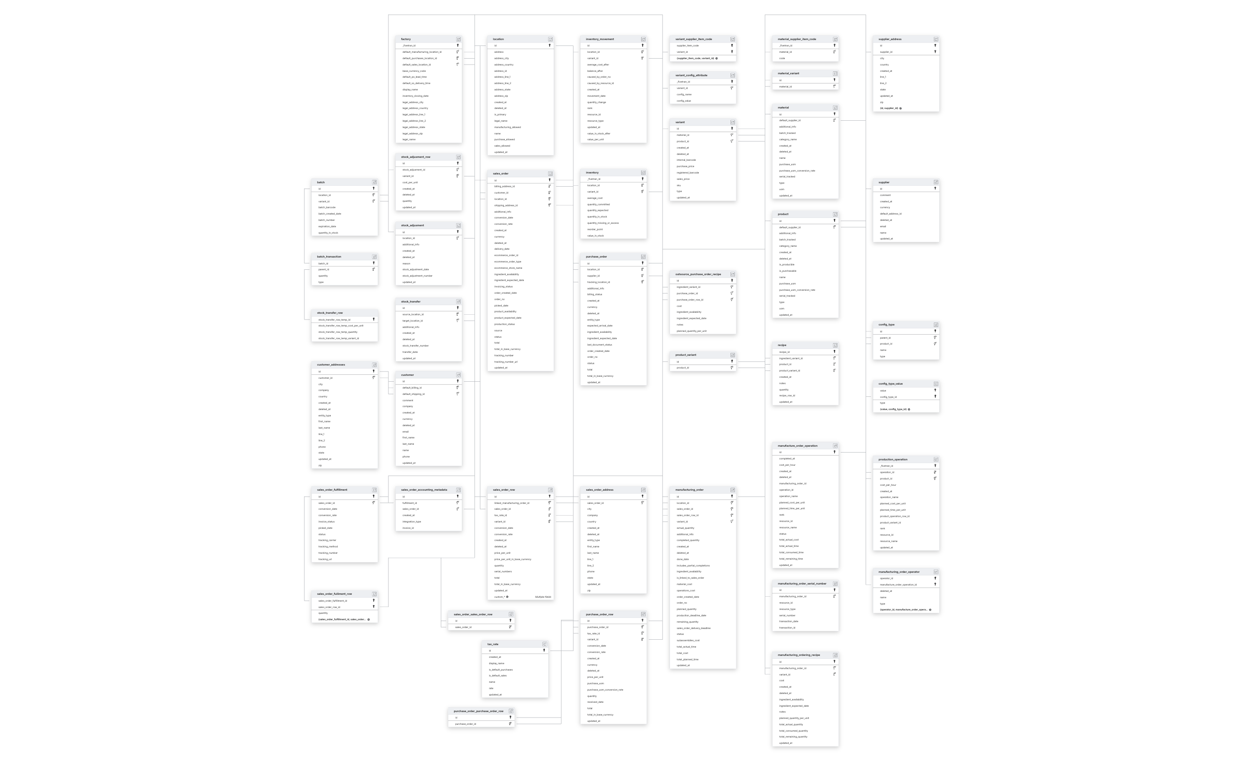 Explore Katana schema ERD