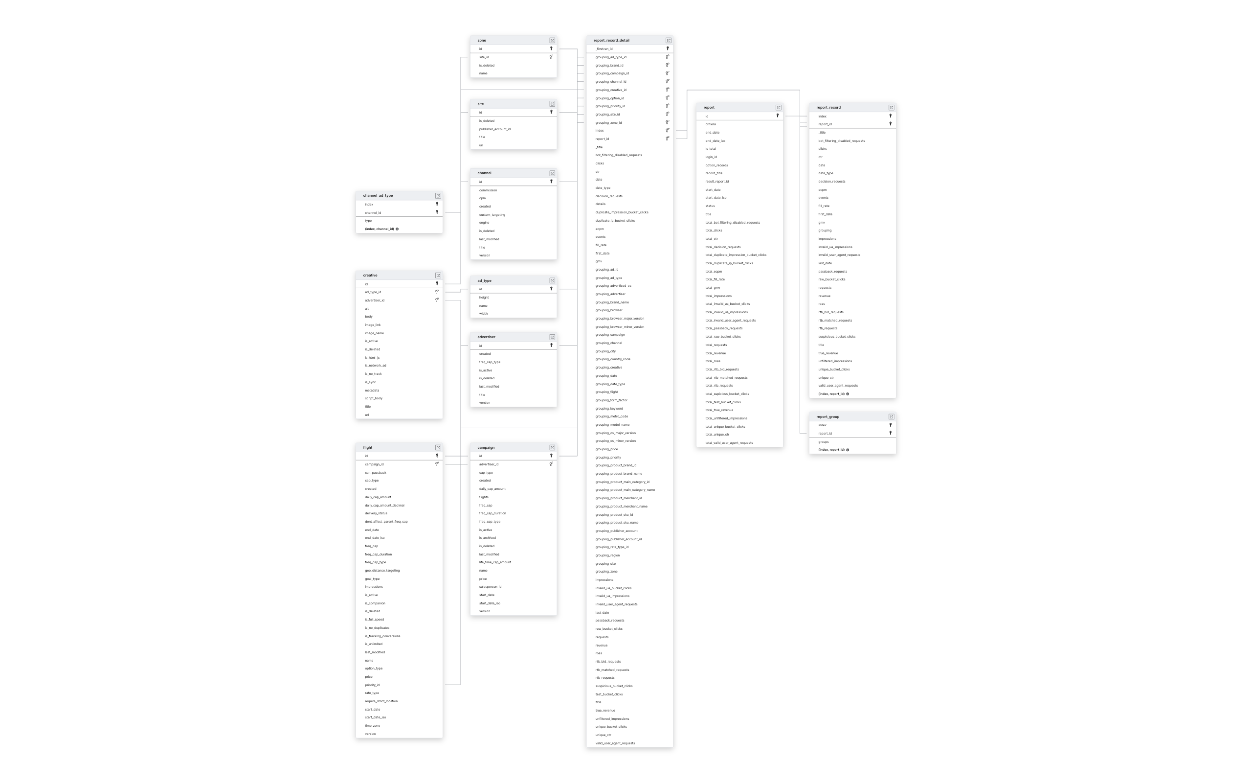 Explore Kevel schema ERD