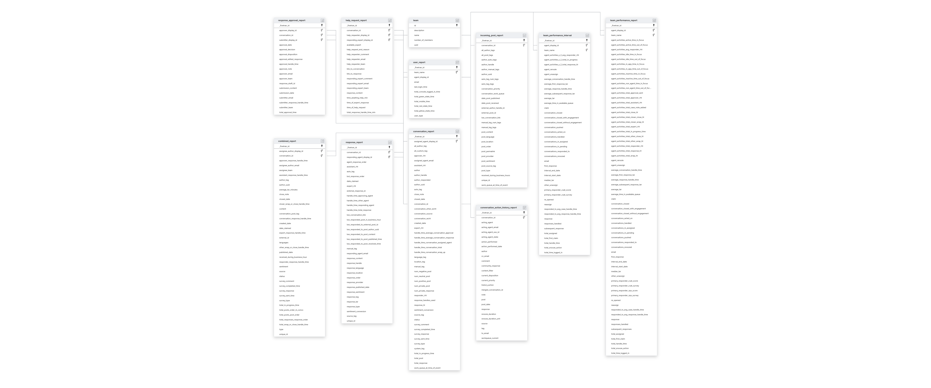 Explore Khoros Care schema ERD